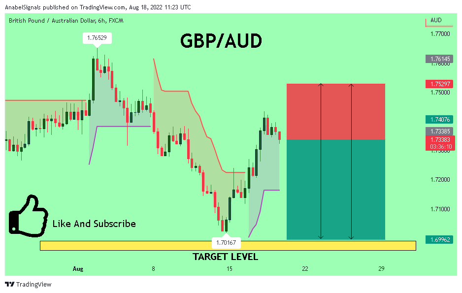 FX:GBPAUD Chart Image by AnabelSignals