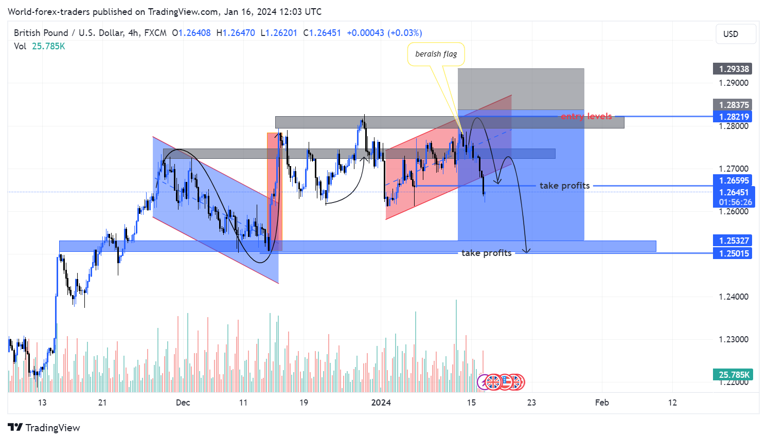 FX:GBPUSD Chart Image by SMC-Trading-Point