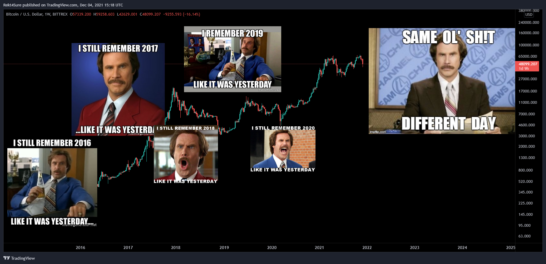 BITTREX:BTCUSD Chart Image by Rekt4Sure