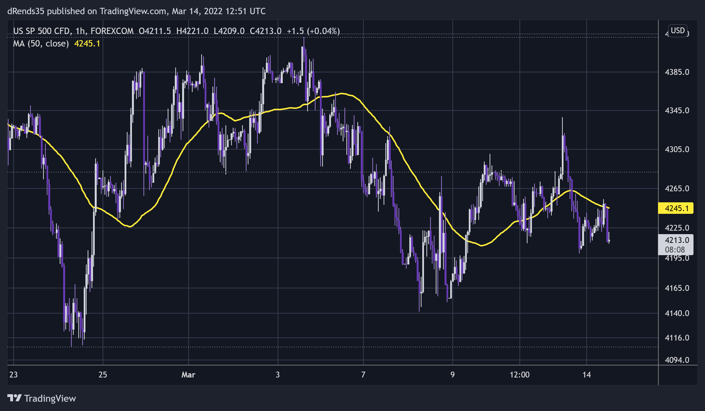 FOREXCOM:SPXUSD Chart Image by dRends35