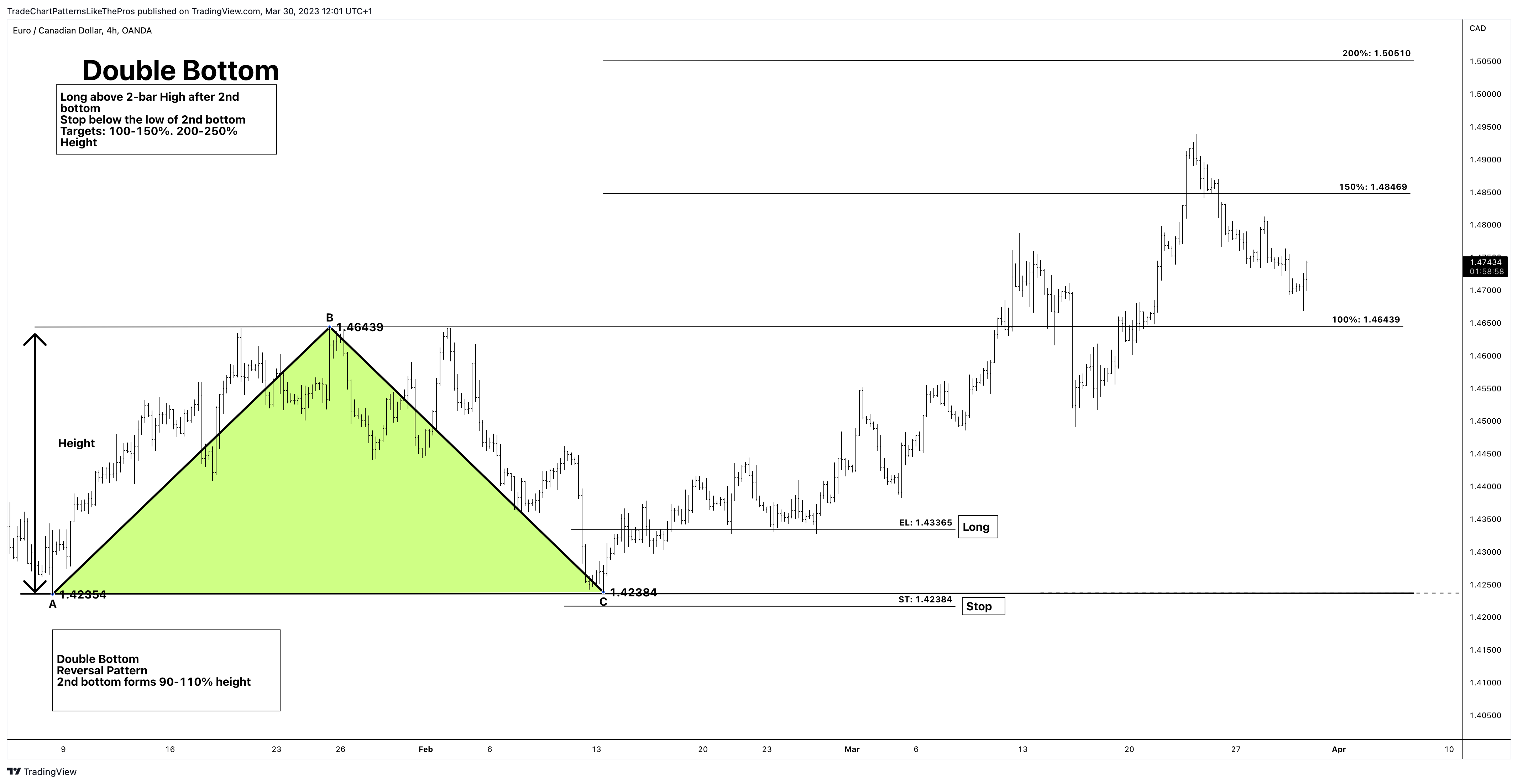 OANDA:EURCAD Chart Image by TradeChartPatternsLikeThePros