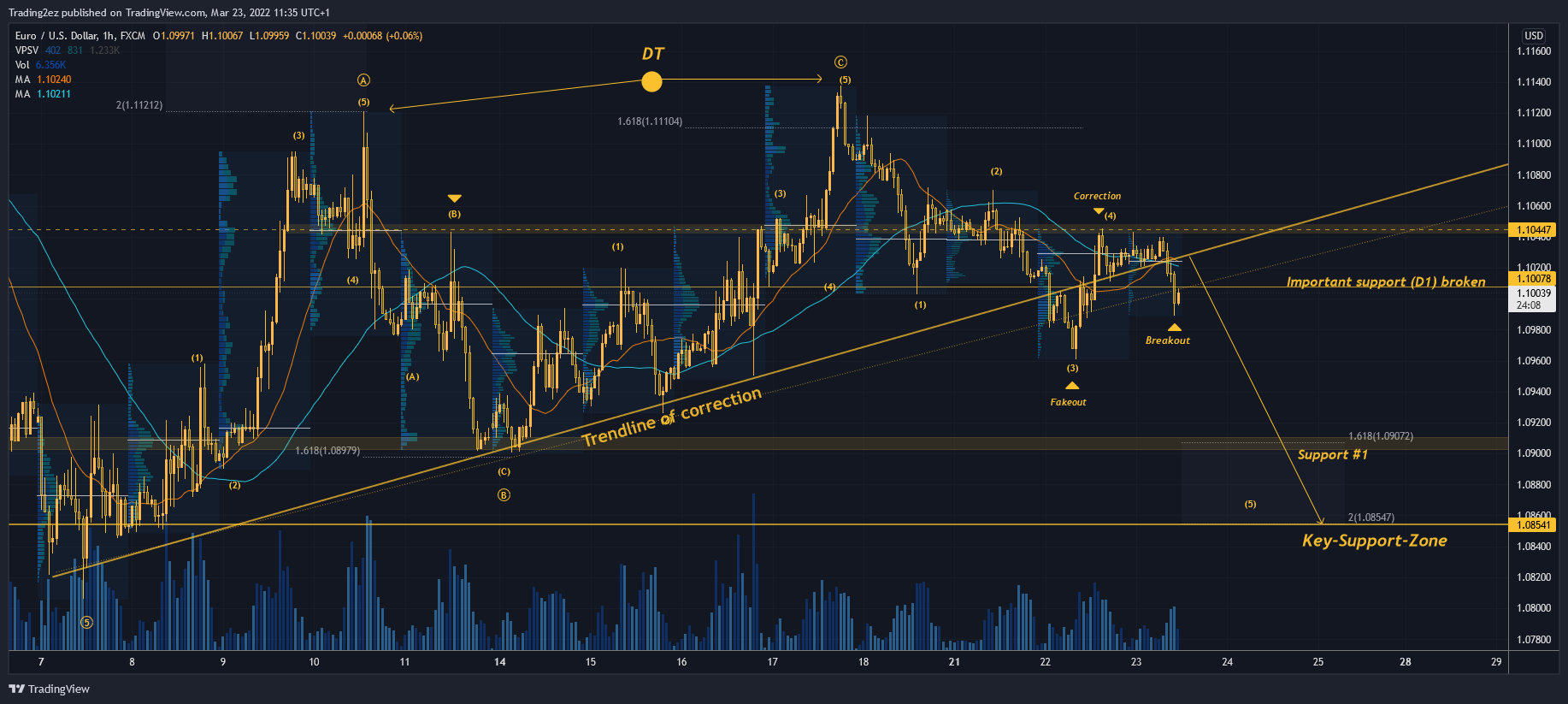 FX:EURUSD Chart Image by Trading2ez