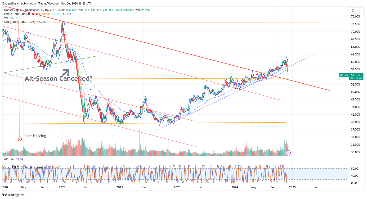 CRYPTOCAP:BTC.D Chart Image by EncryptShawn