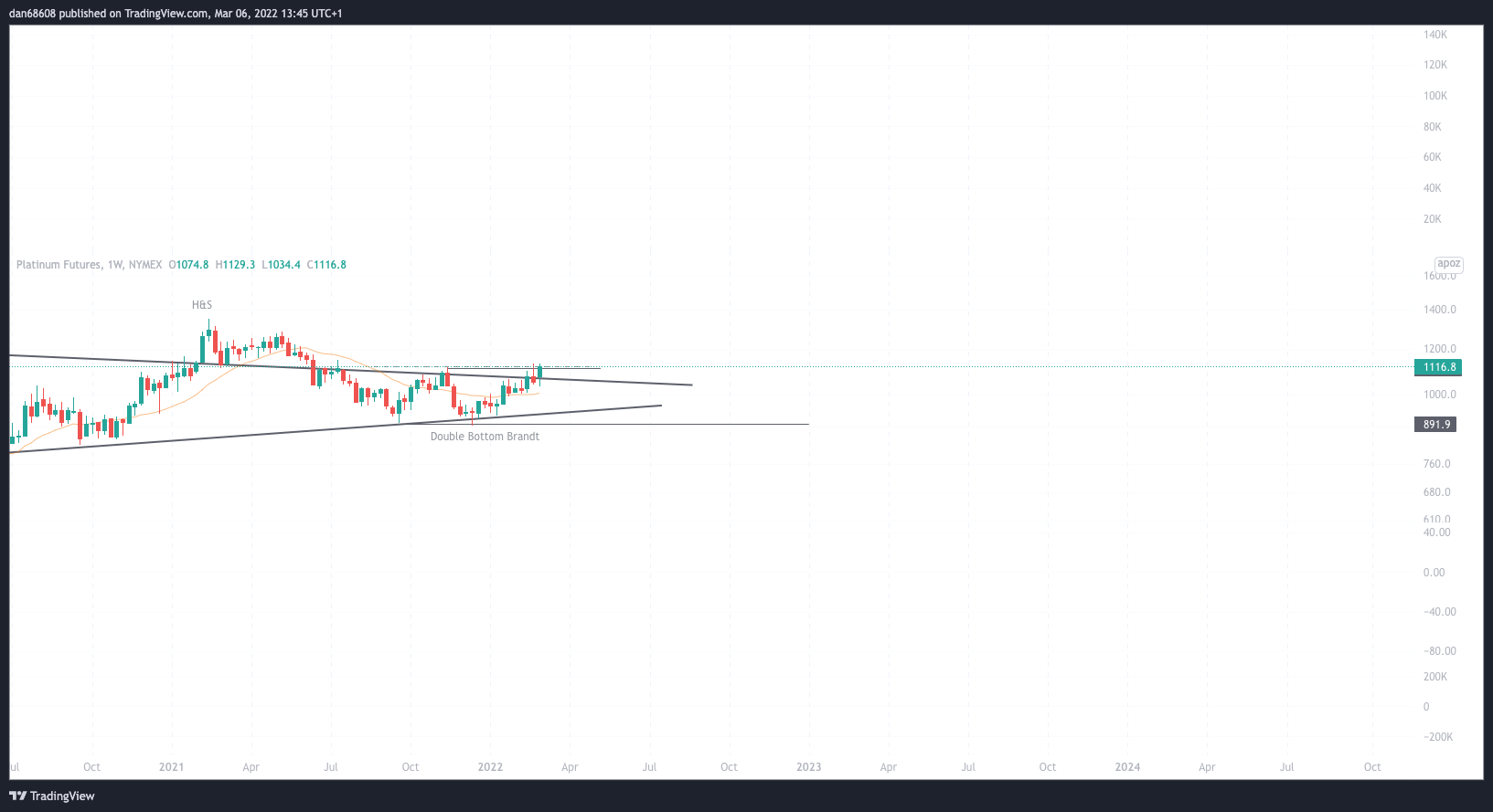 NYMEX:PL1! Chart Image by dan68608