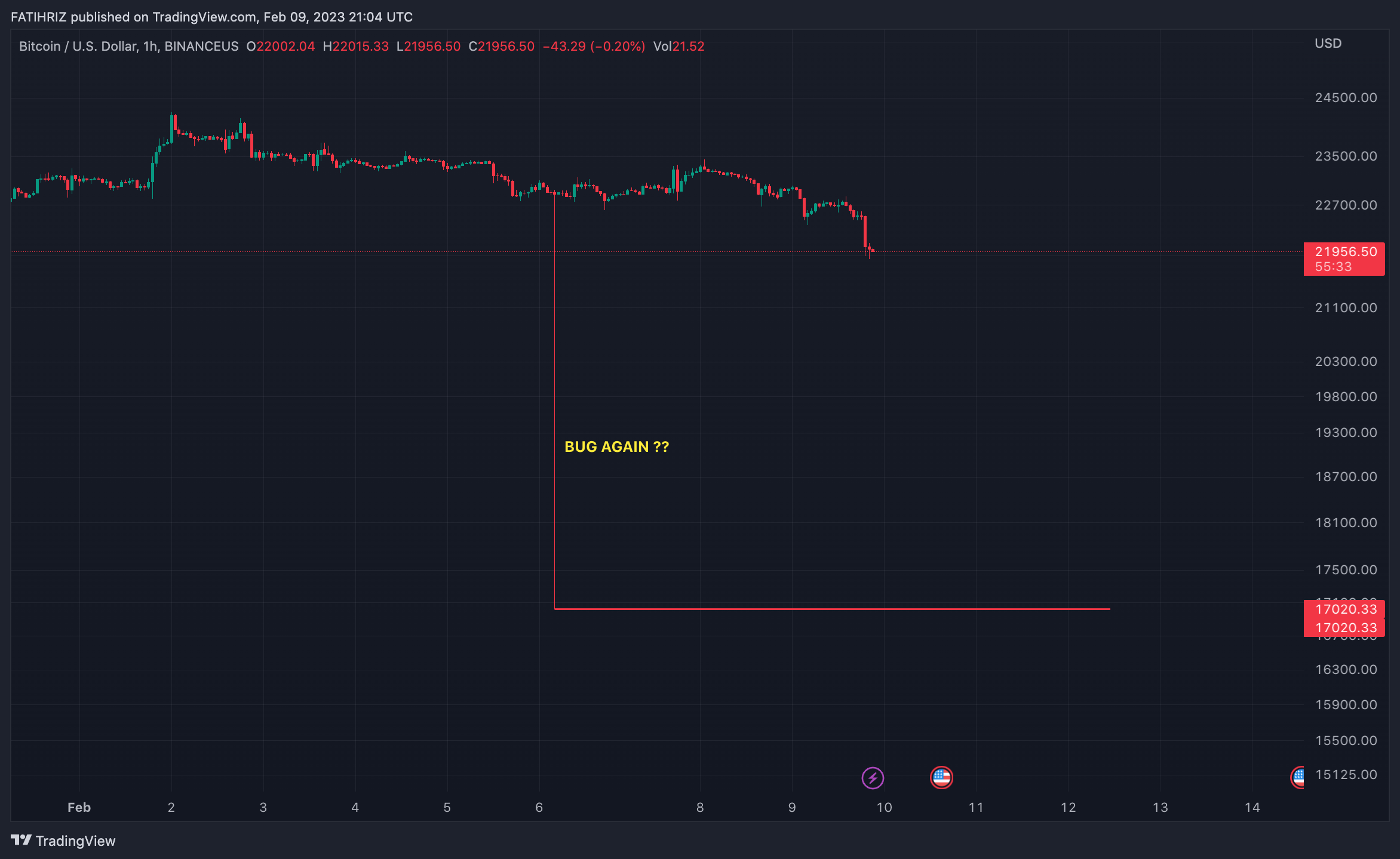 BINANCEUS:BTCUSD Chart Image by FATHX
