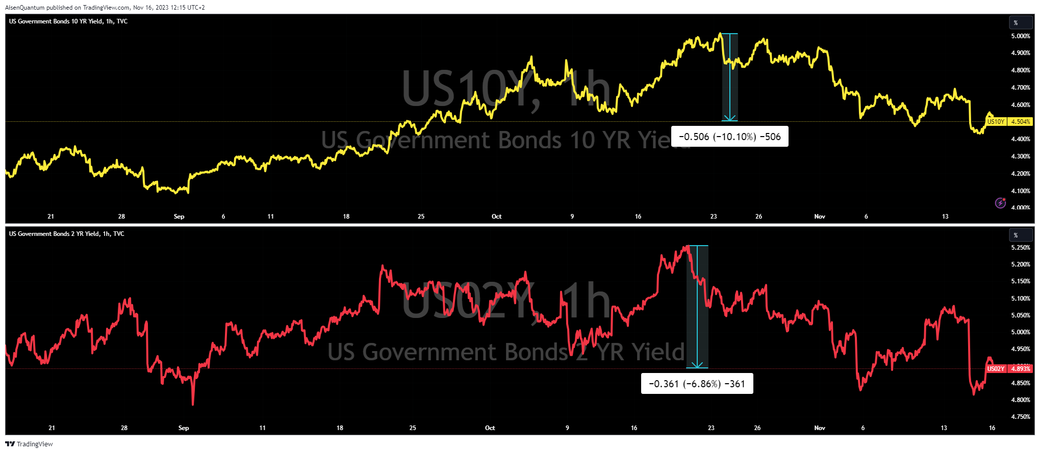 TVC:US10Y Chart Image by ALLKA_RESEARCH