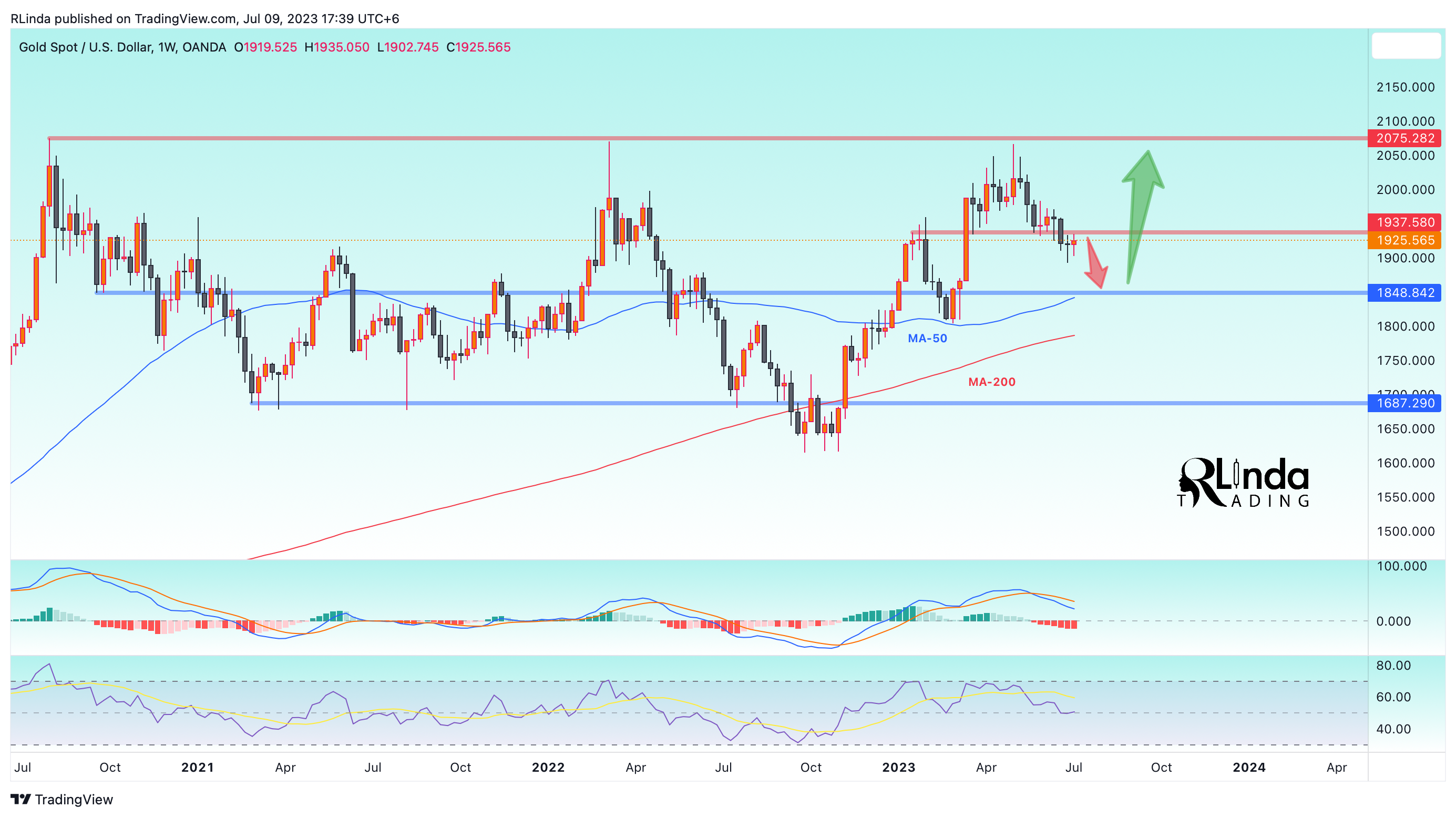 OANDA:XAUUSD Chart Image by RLinda