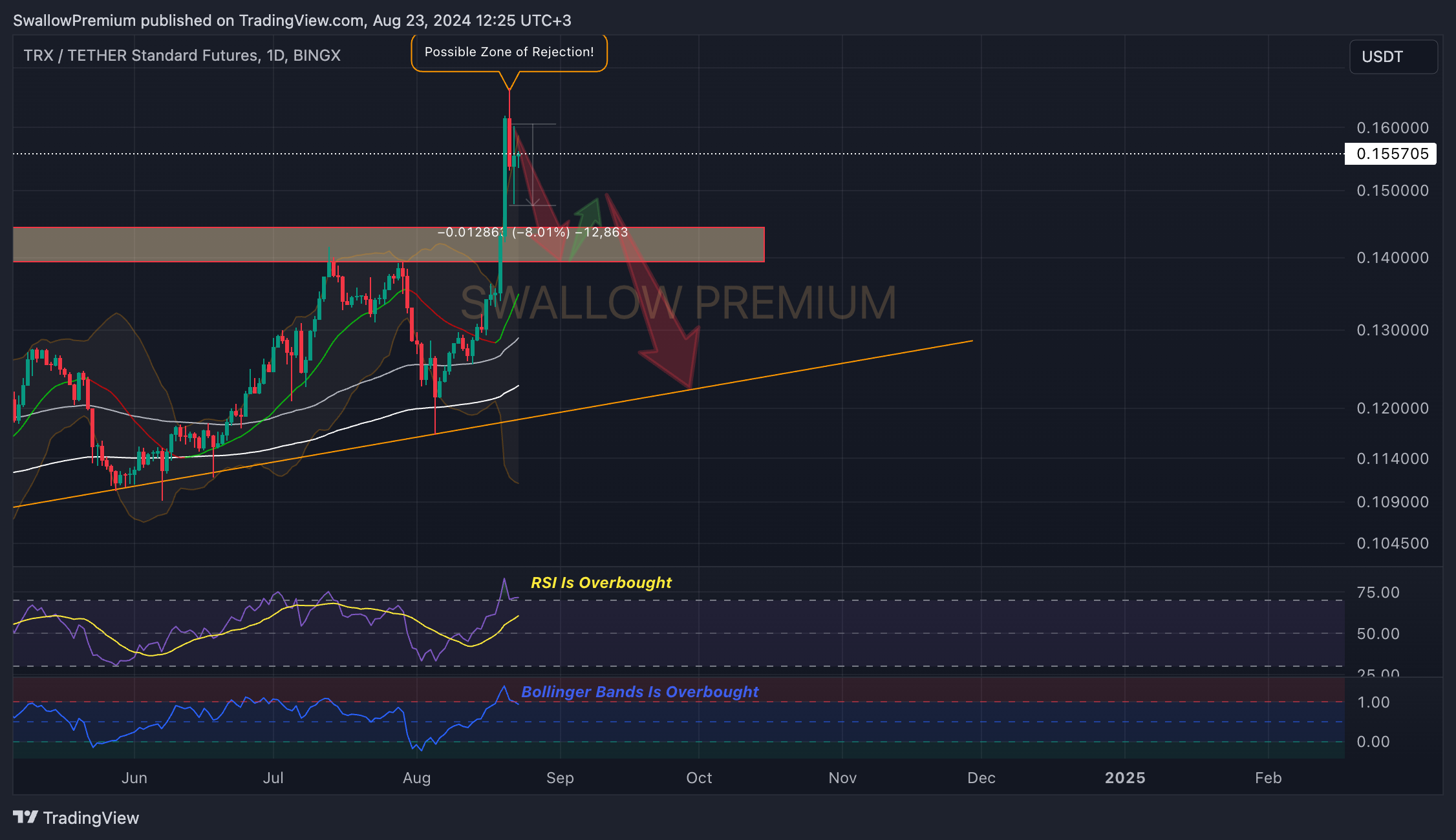 BINGX:TRXUSDT.PS Chart Image by SwallowAcademy