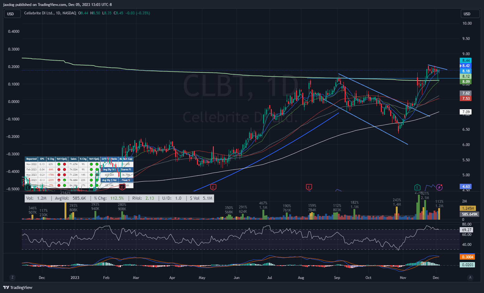 NASDAQ:CLBT Chart Image by jaxdog