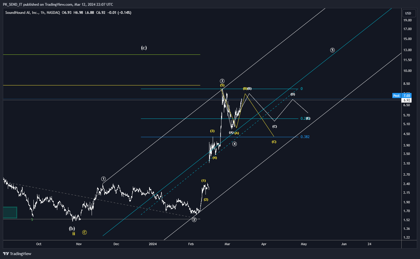 BATS:SOUN Chart Image by PK_SEND_IT