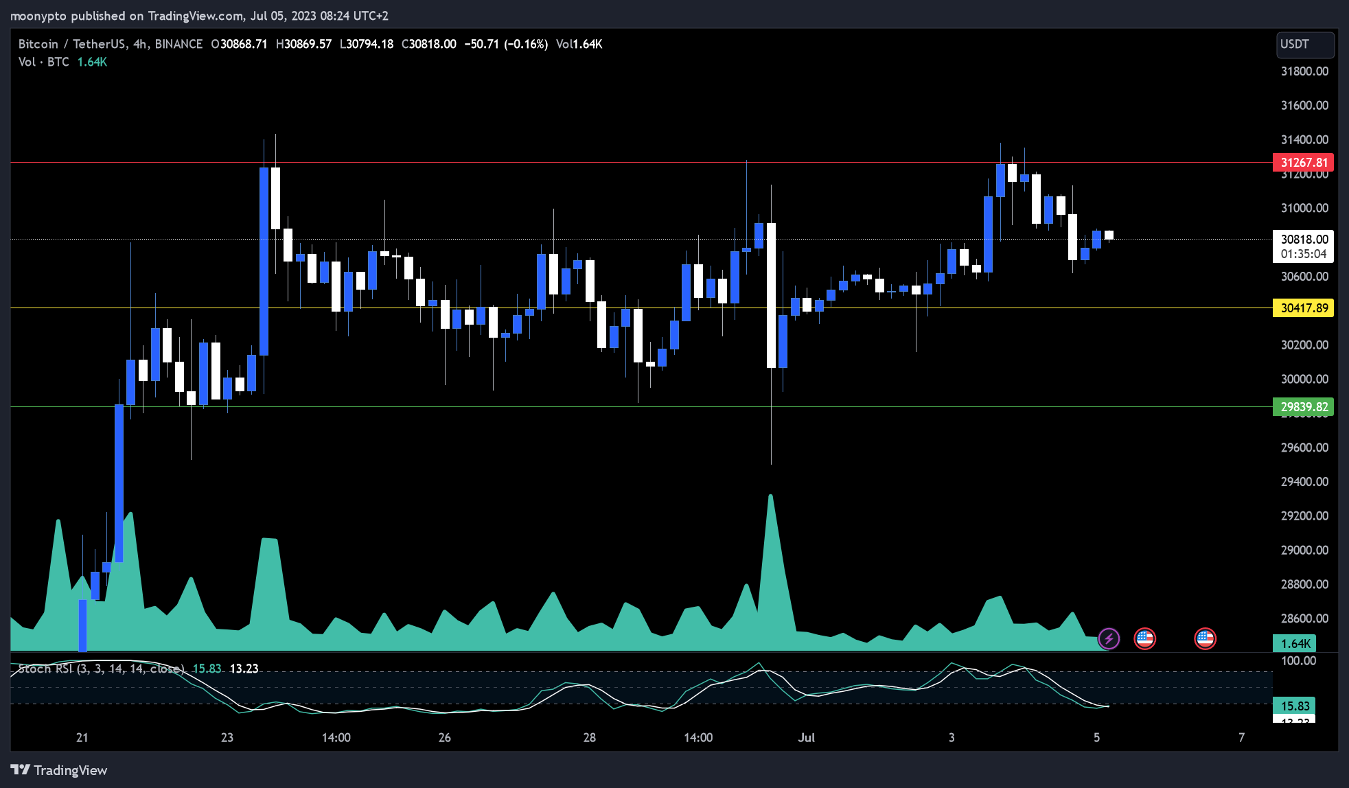 BINANCE:BTCUSDT Chart Image by moonypto