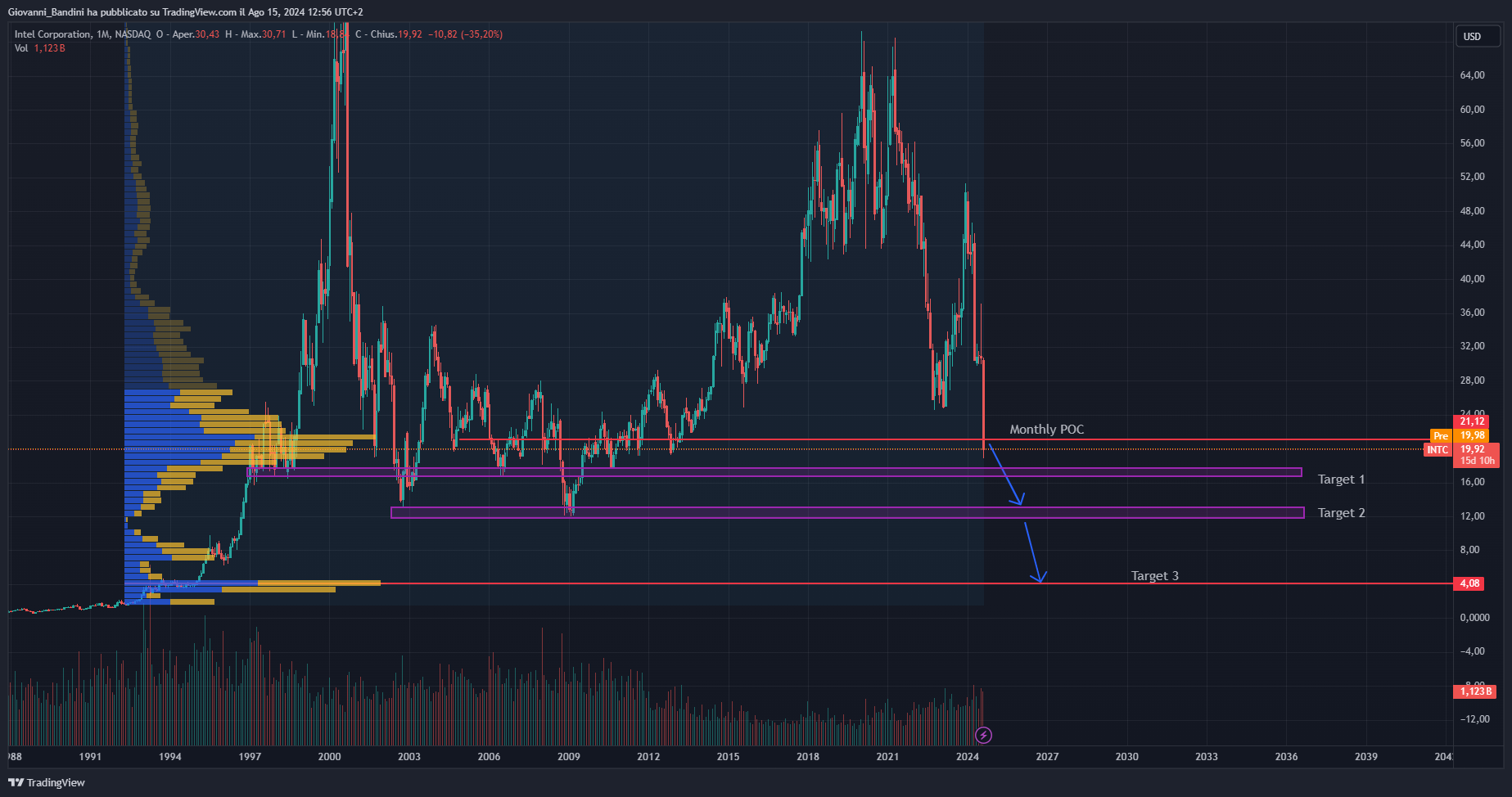BATS:INTC Chart Image by Giovanni_Bandini
