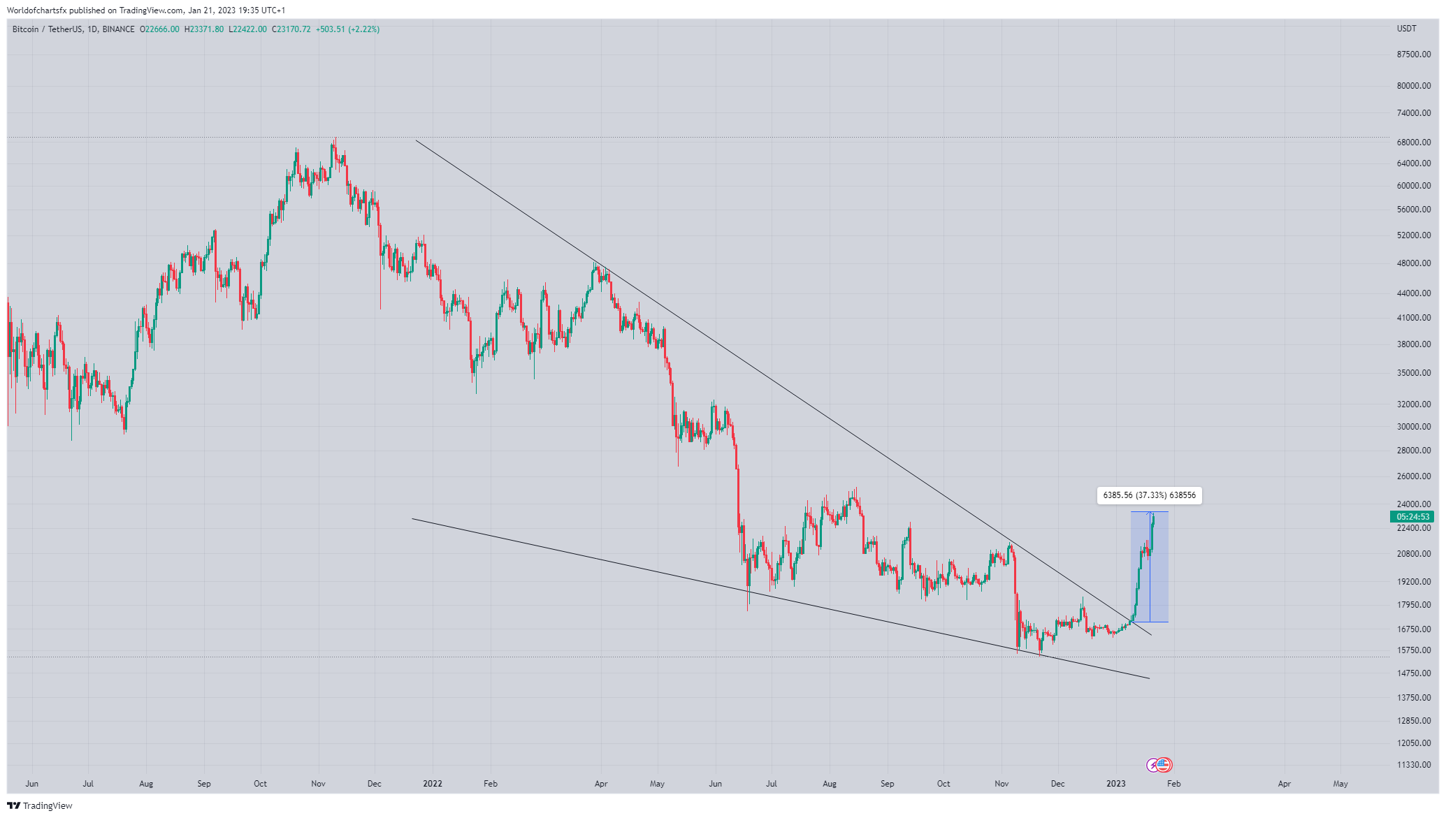 BINANCE:BTCUSDT Chart Image by Worldofchartsfx