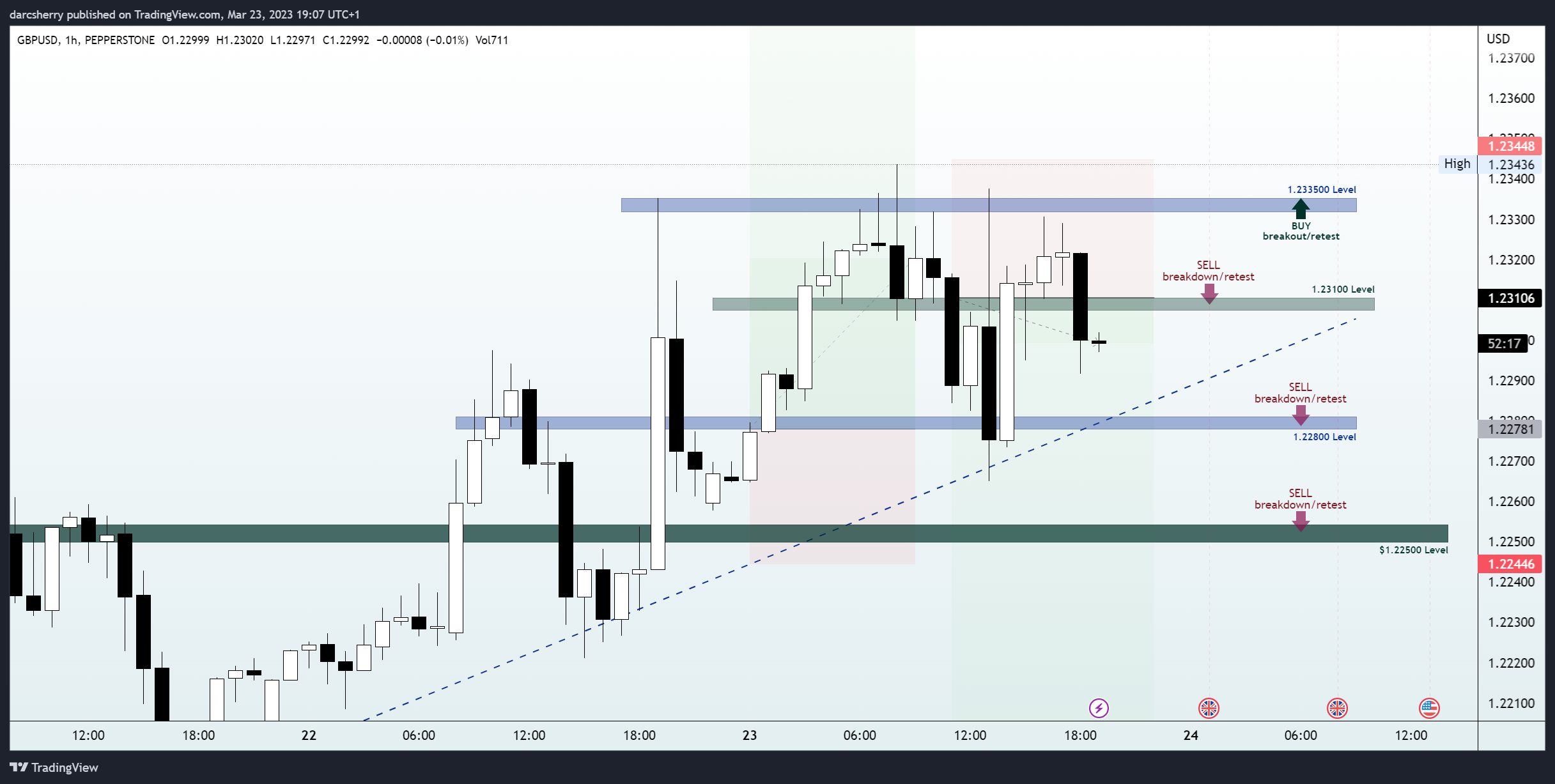 PEPPERSTONE:GBPUSD Chart Image by darcsherry