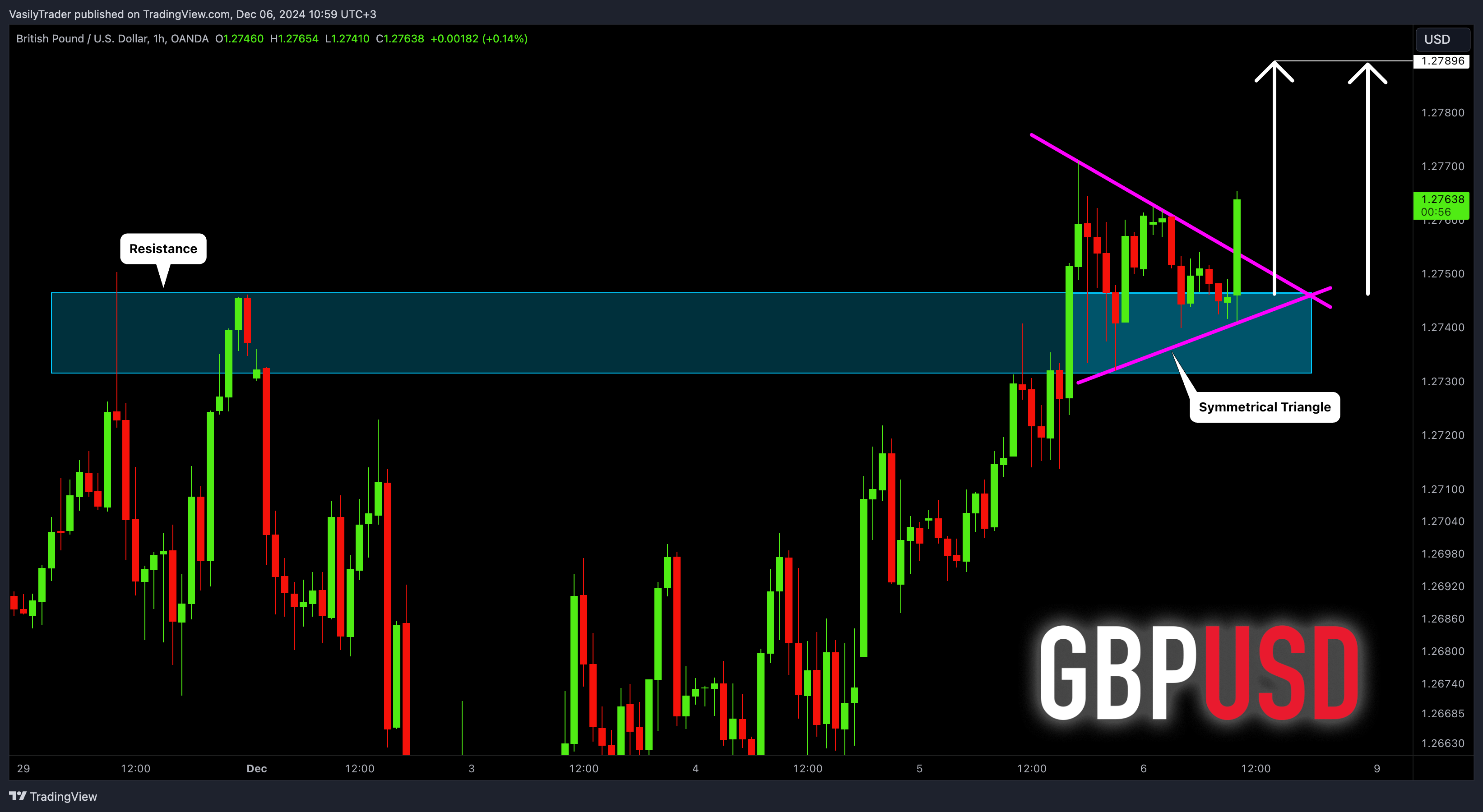 OANDA:GBPUSD Chart Image by VasilyTrader