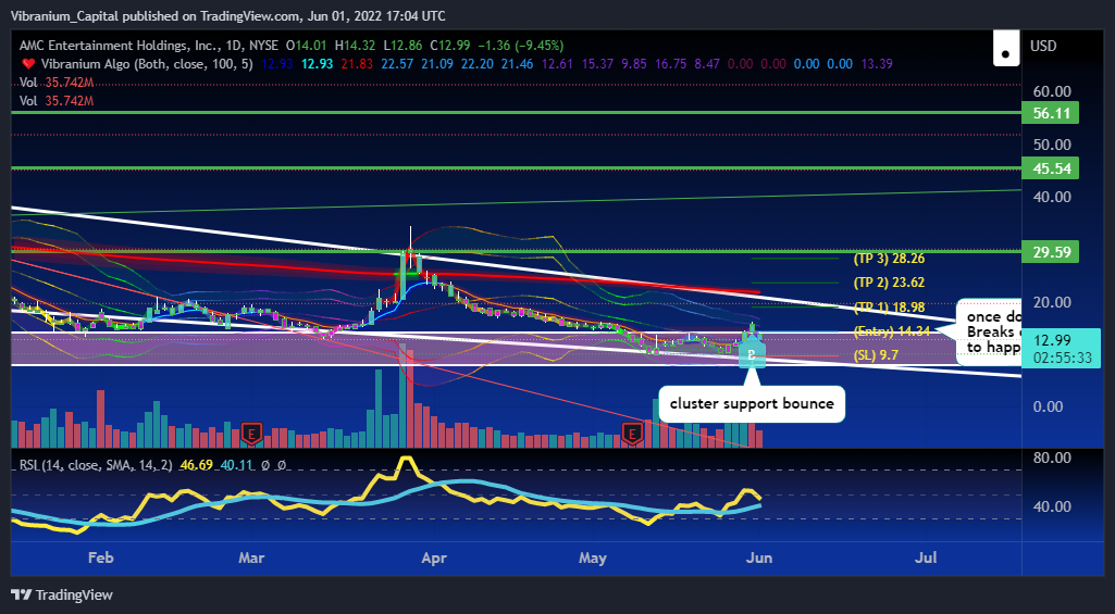 NYSE:AMC Chart Image by Aura_Trades