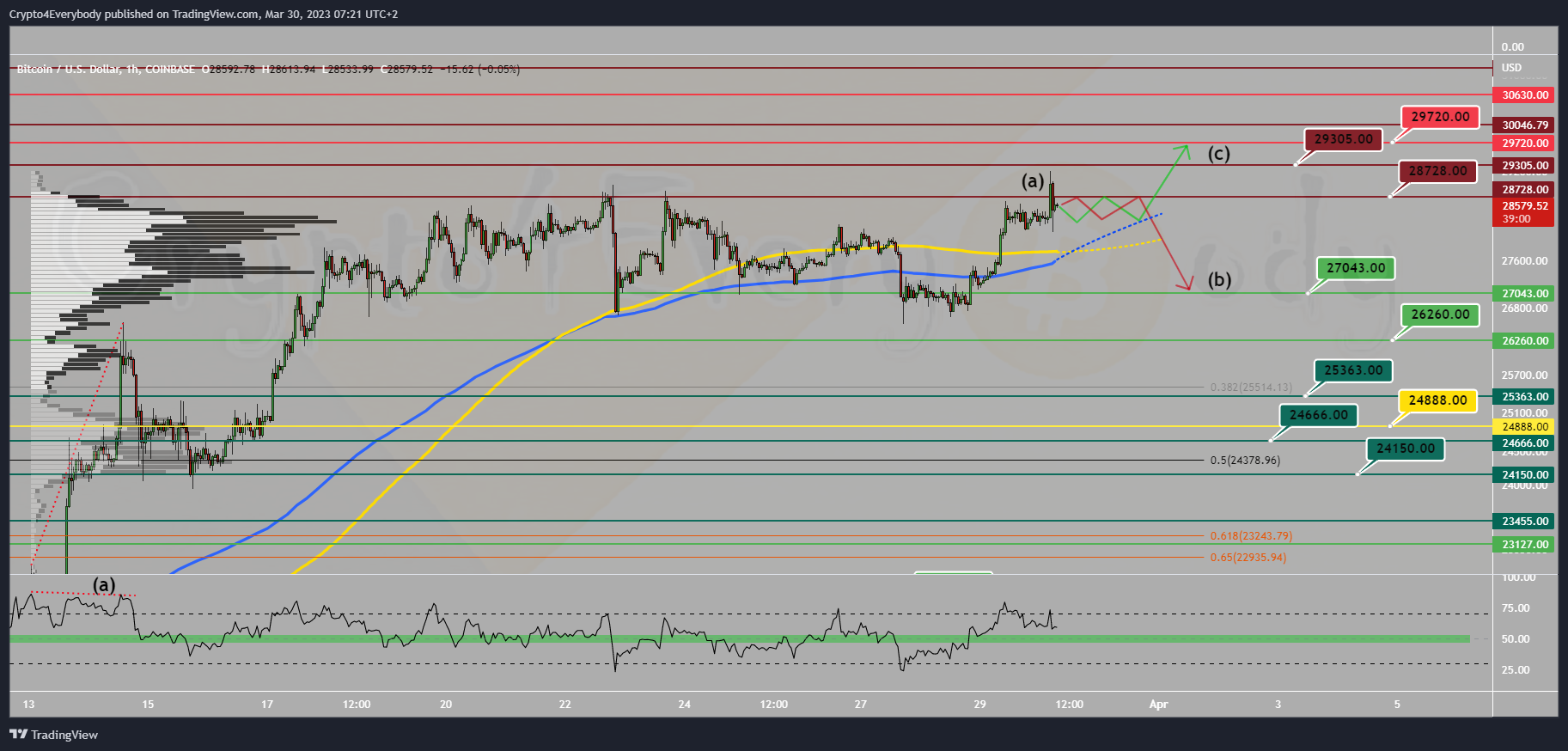 COINBASE:BTCUSD Chart Image by Crypto4Everybody
