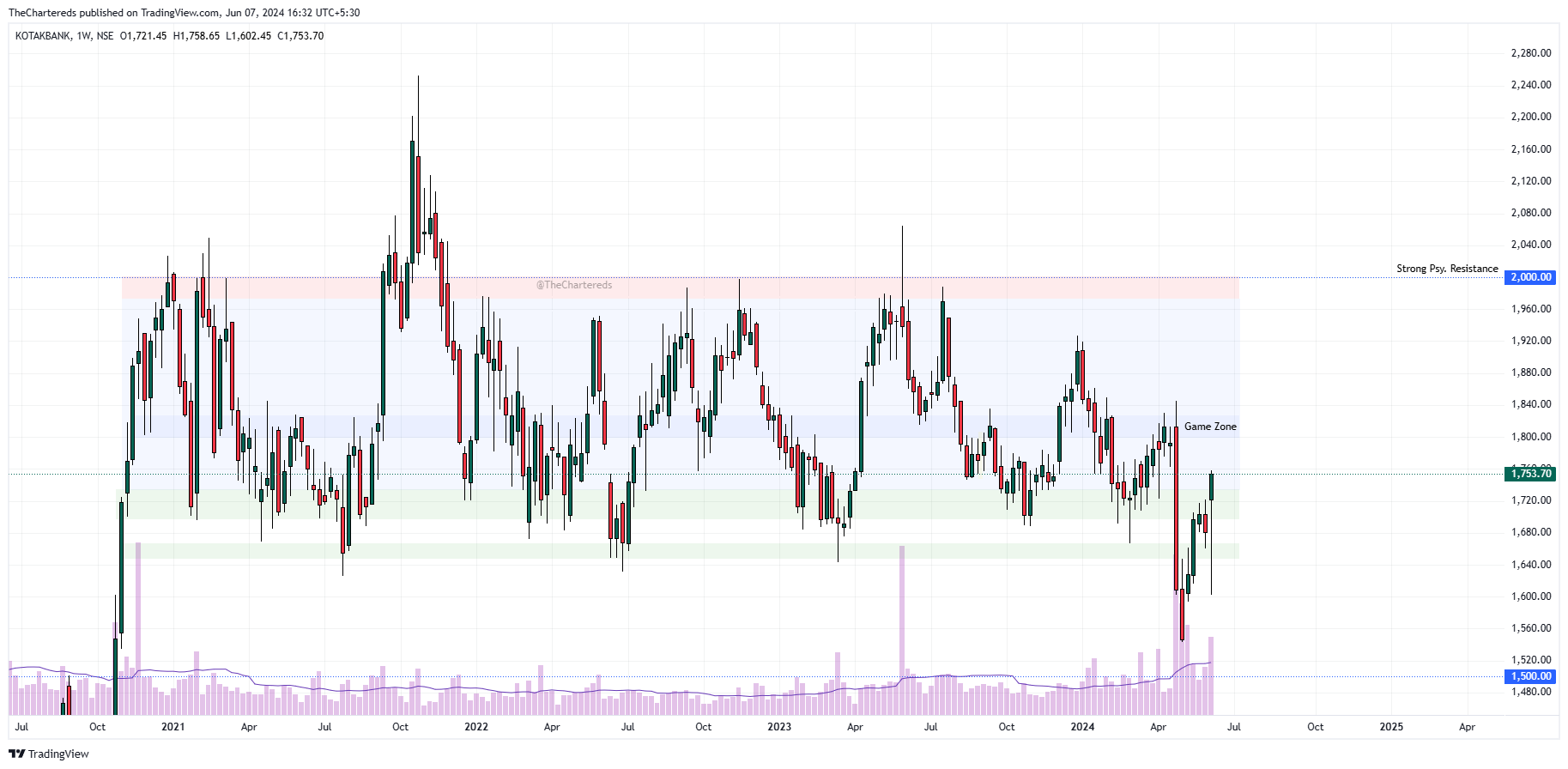 NSE:KOTAKBANK Chart Image by TheChartereds
