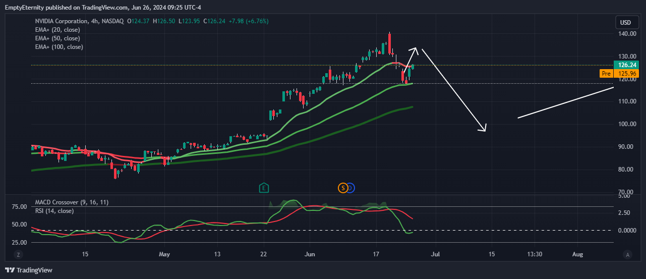 BATS:NVDA Chart Image by EmptyEternity