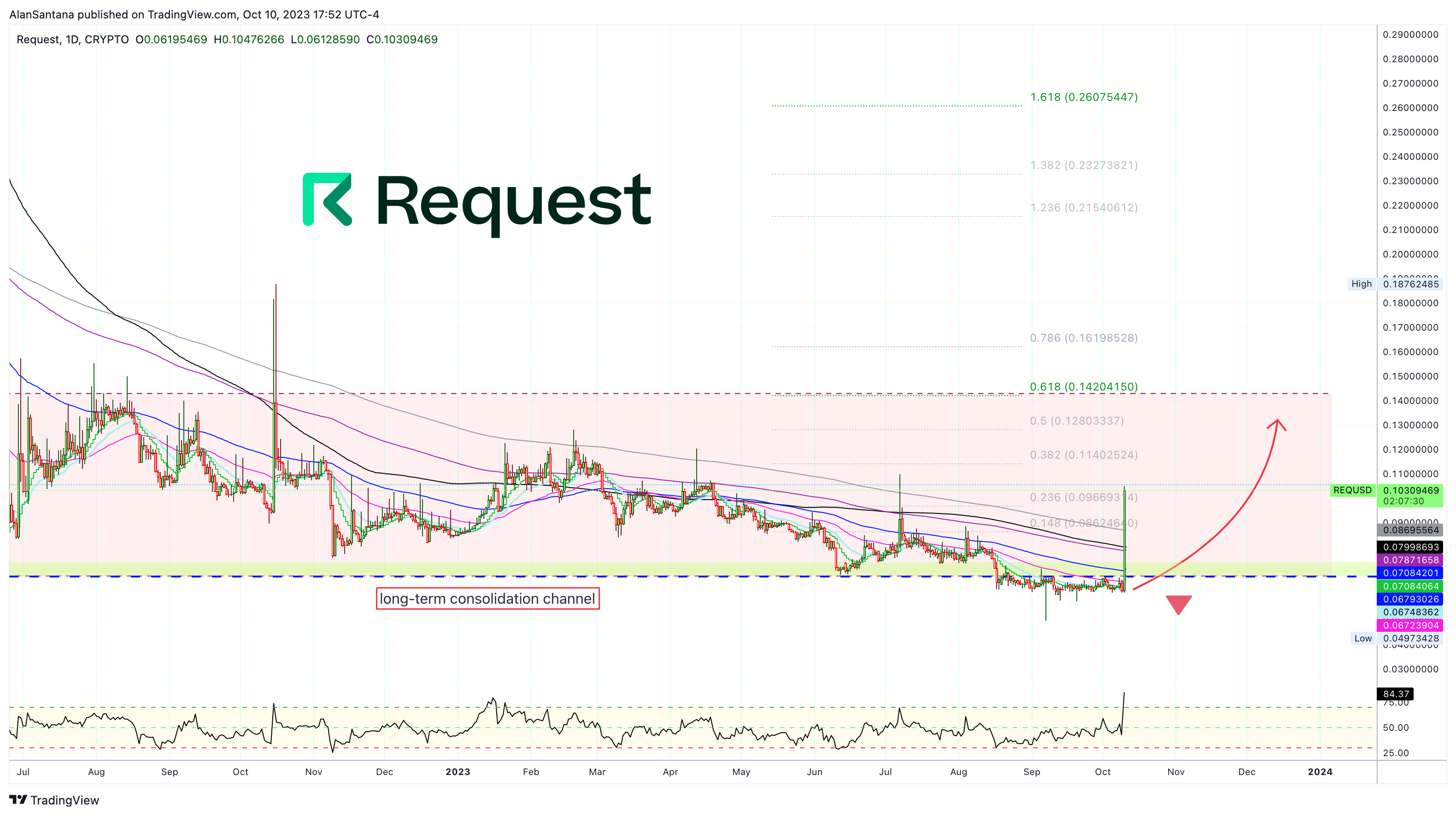 CRYPTO:REQUSD Chart Image by MasterAnanda