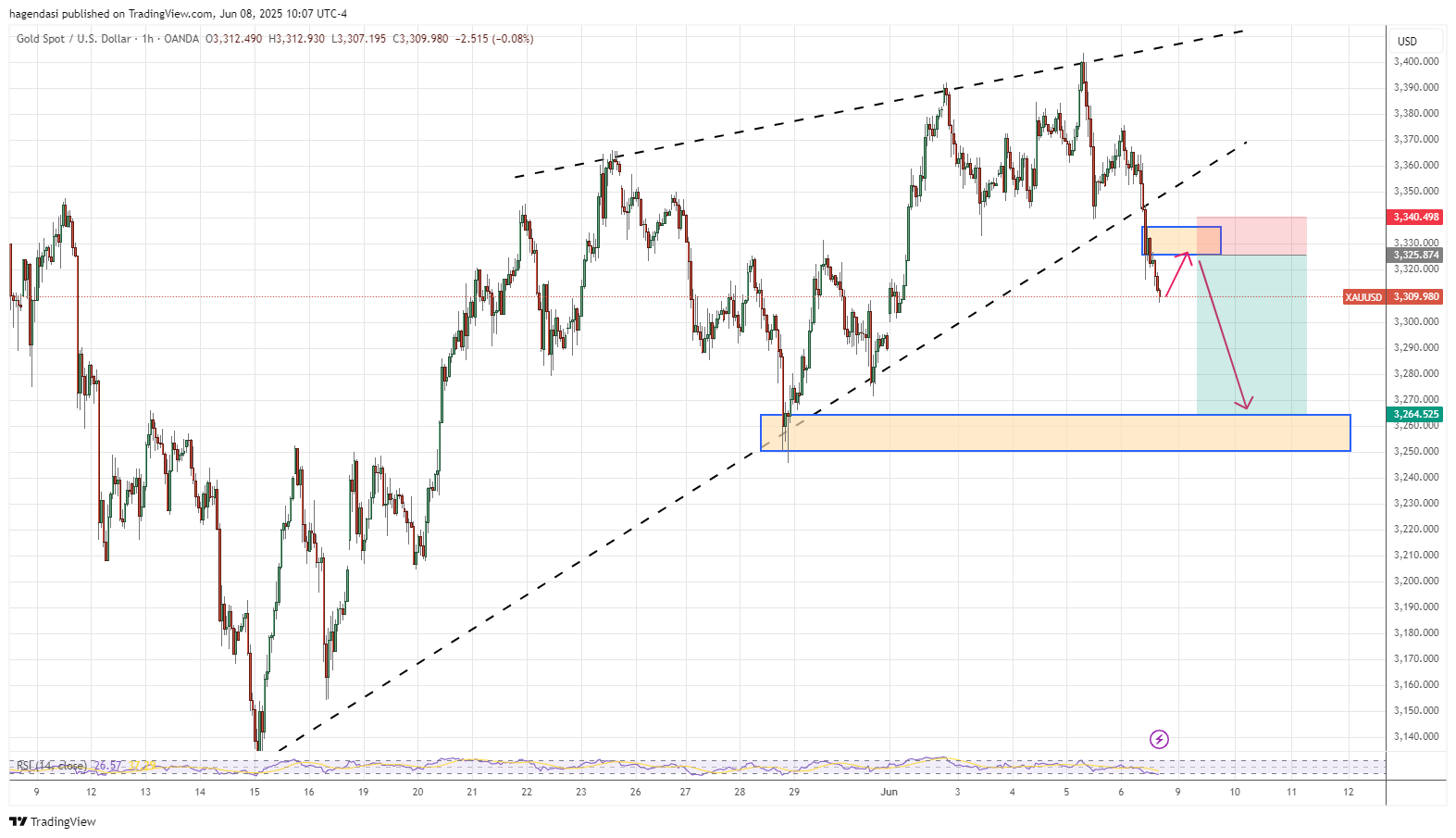 OANDA:XAUUSD Chart Image by hagendasi