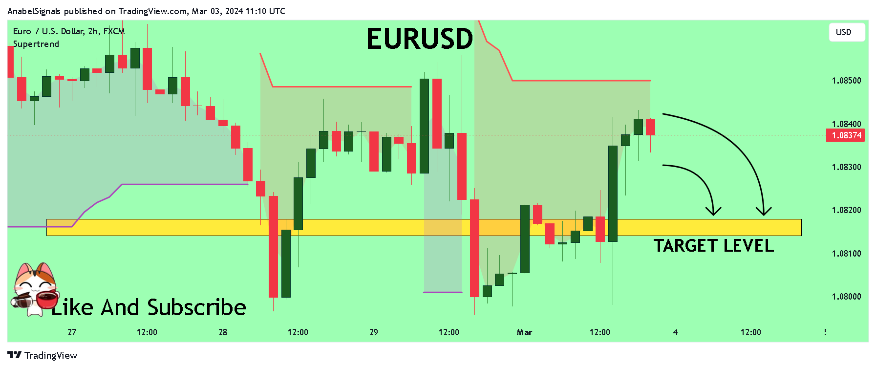 FX:EURUSD Chart Image by AnabelSignals