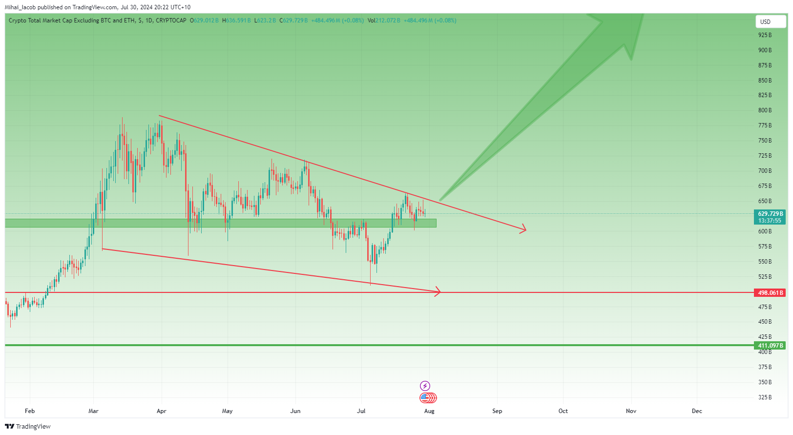 CRYPTOCAP:TOTAL3 Chart Image by Mihai_Iacob