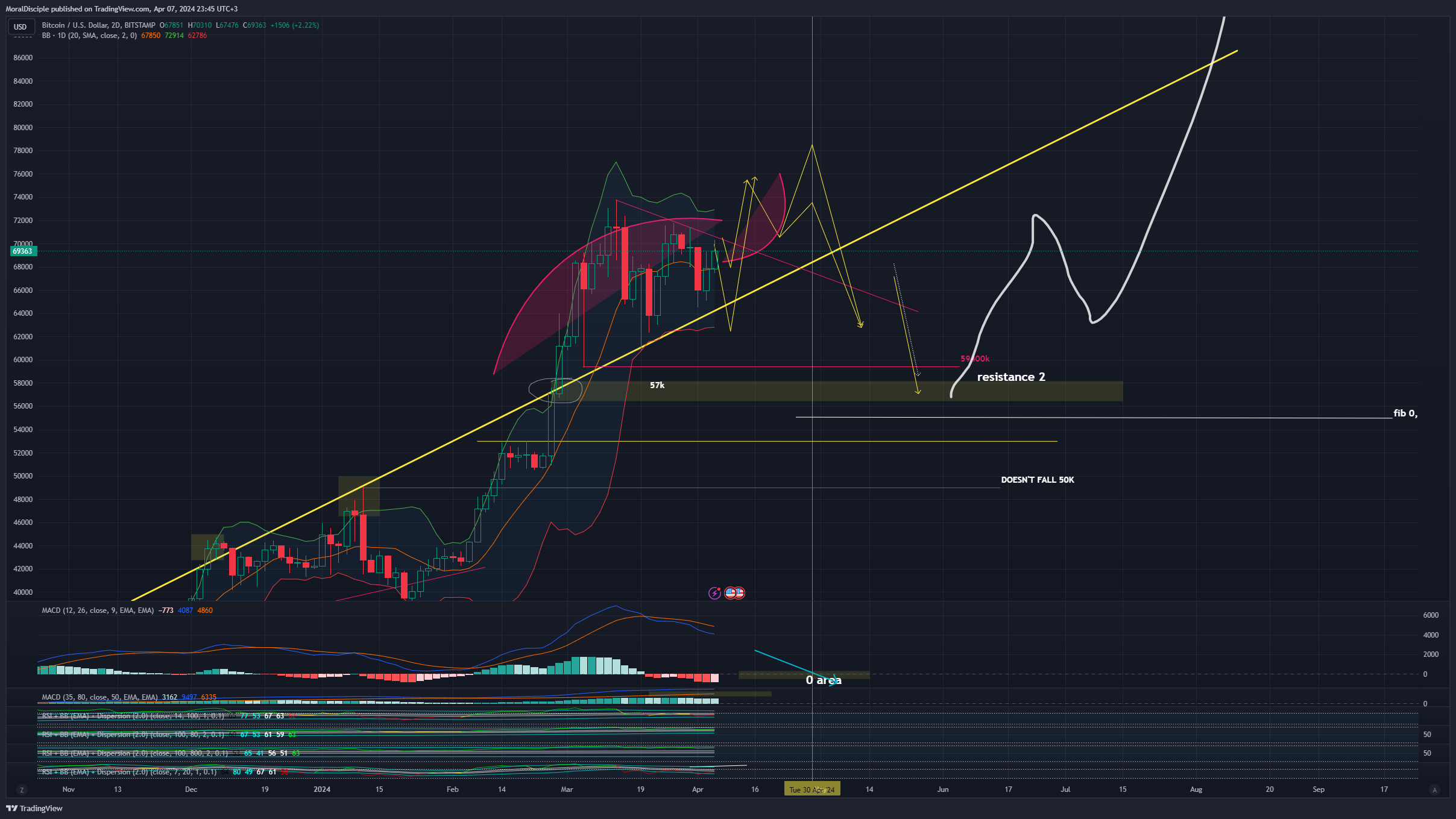 BITSTAMP:BTCUSD Chart Image by MoralDisciple
