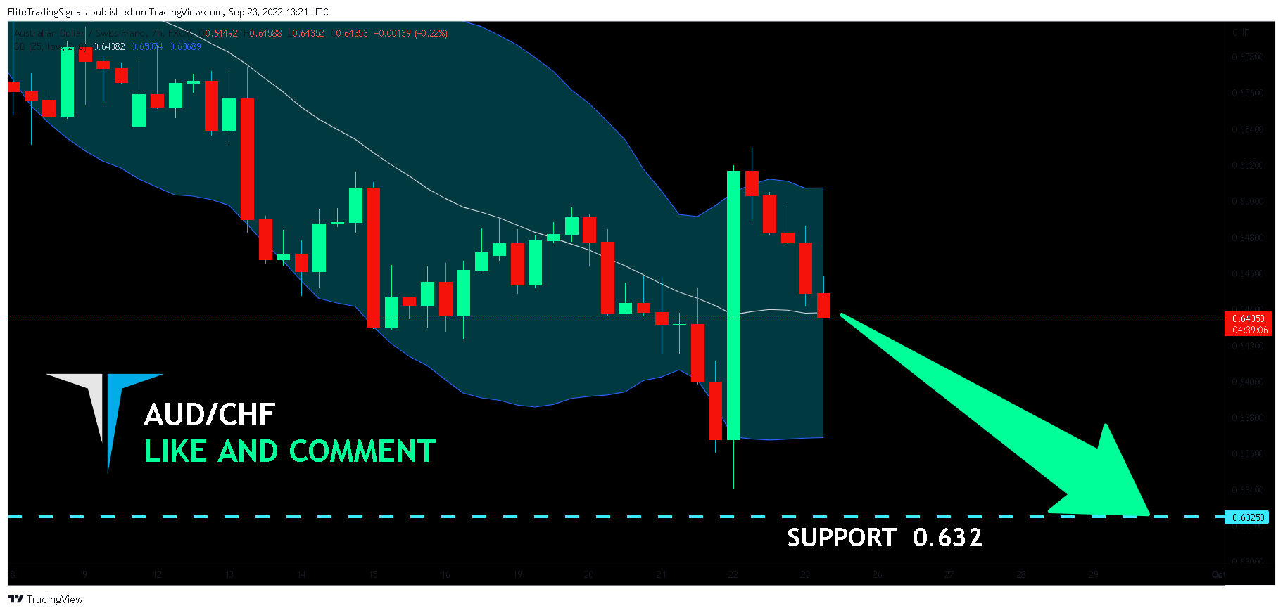 FX:AUDCHF Chart Image by EliteTradingSignals