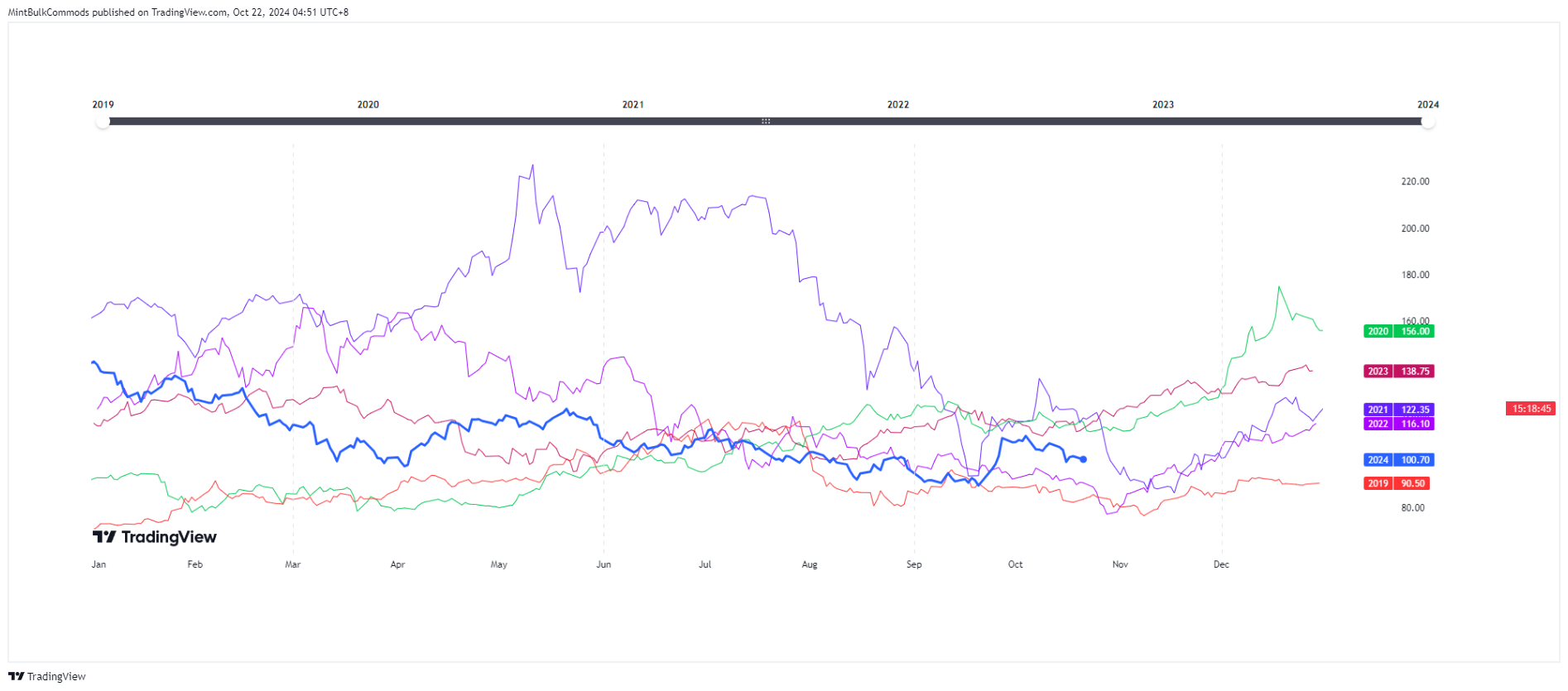 SGX_DLY:FEF2! Chart Image by MintBulkCommods