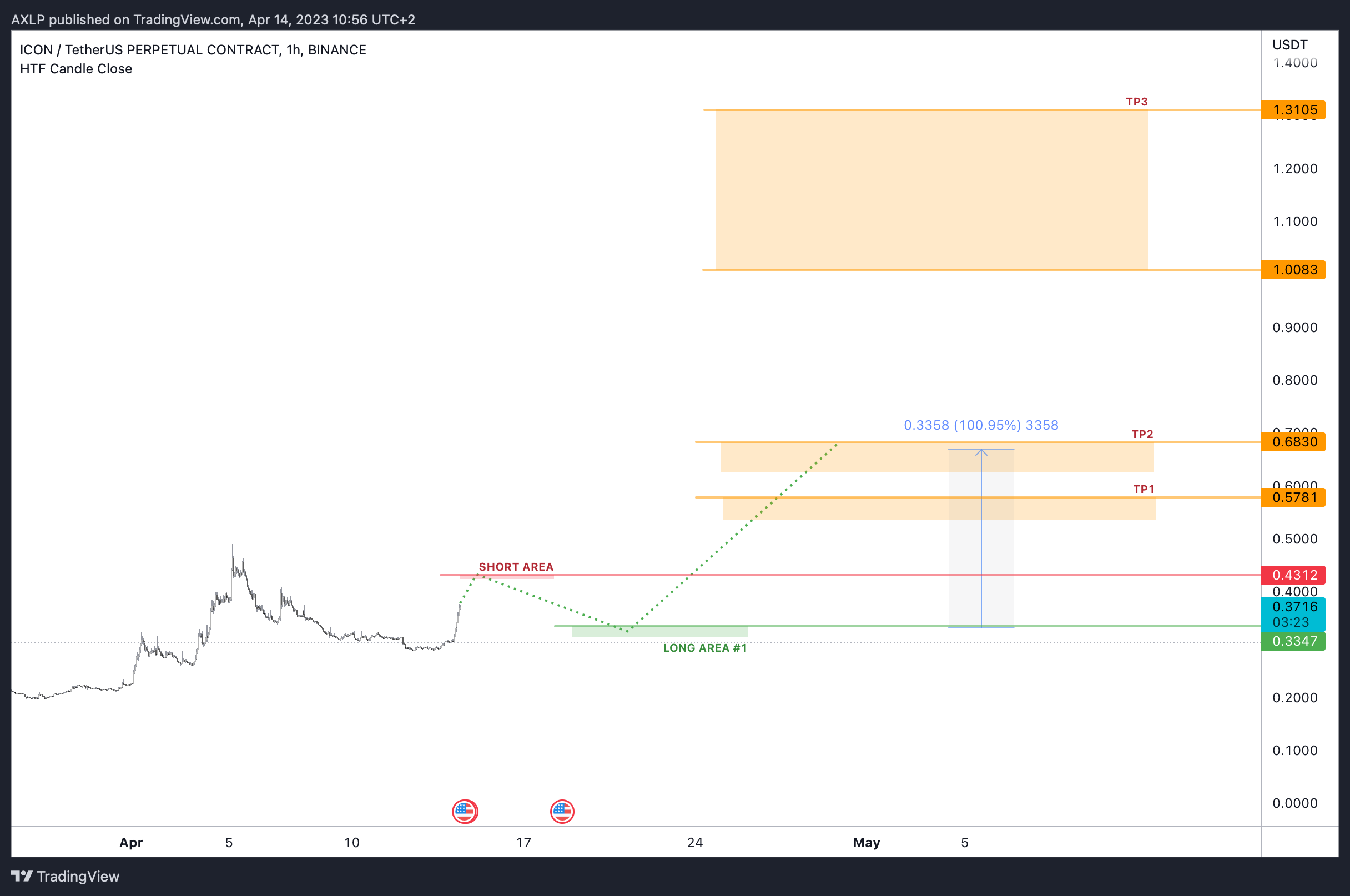 BINANCE:ICXUSDT.P Chart Image by AXLP