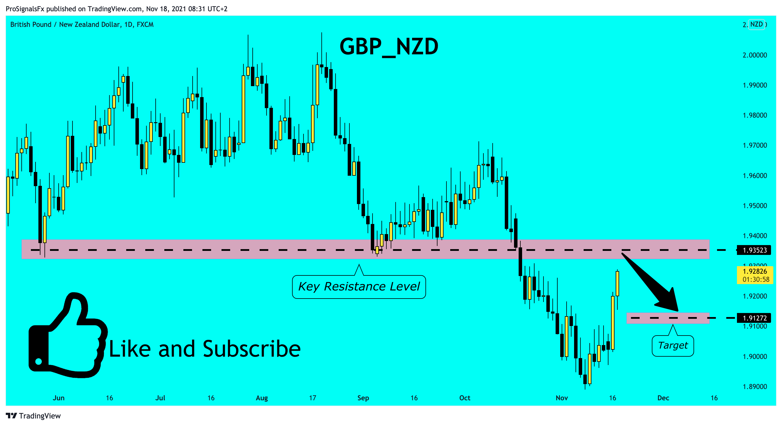FX:GBPNZD Chart Image by ProSignalsFx