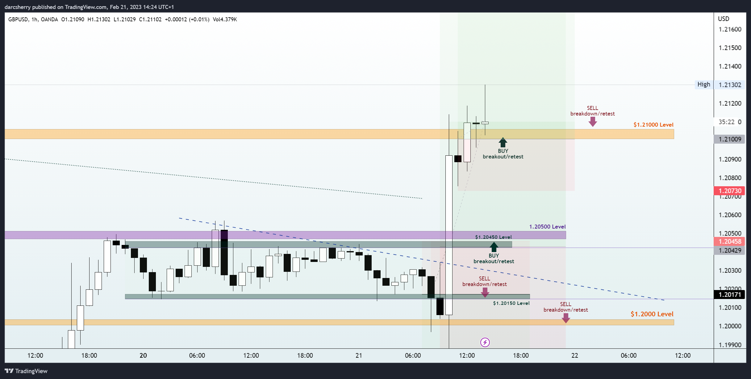 OANDA:GBPUSD Chart Image by darcsherry