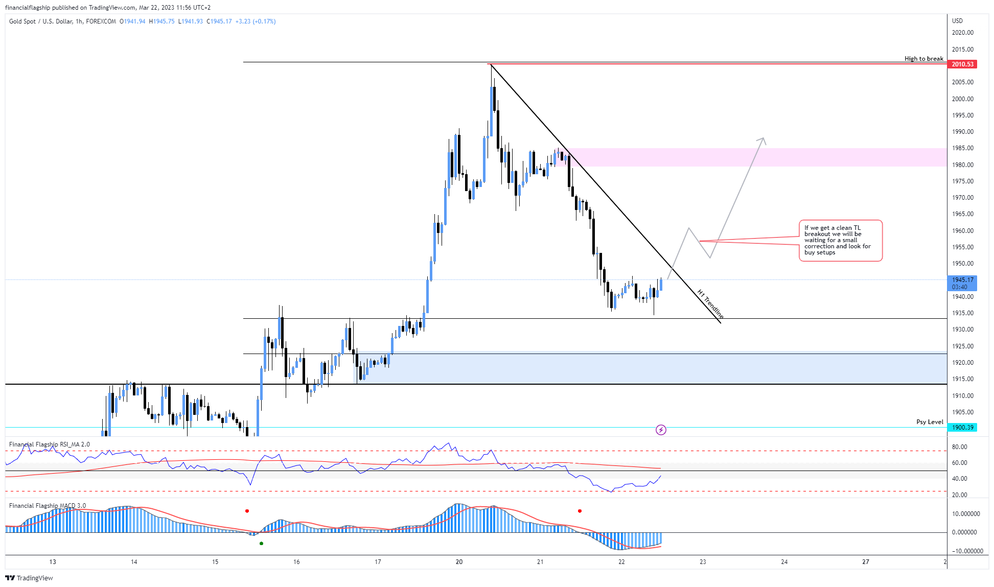 FOREXCOM:XAUUSD Chart Image by financialflagship