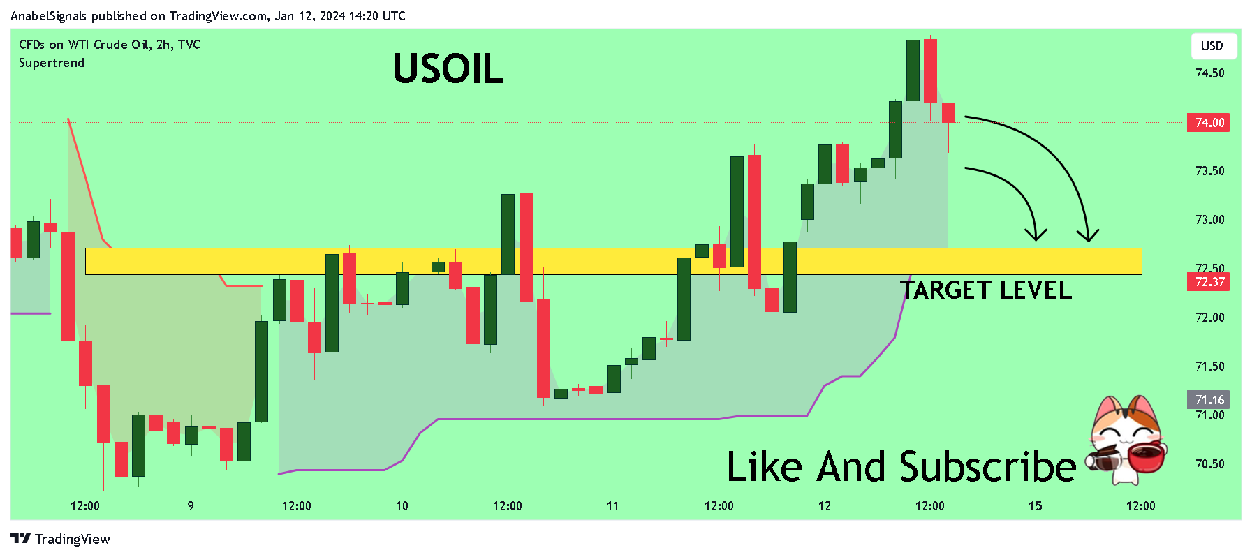 TVC:USOIL Chart Image by AnabelSignals