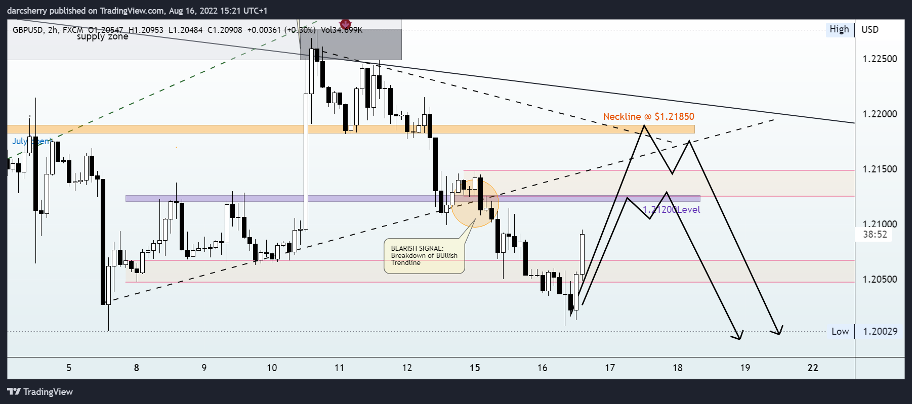 FX:GBPUSD Chart Image by darcsherry