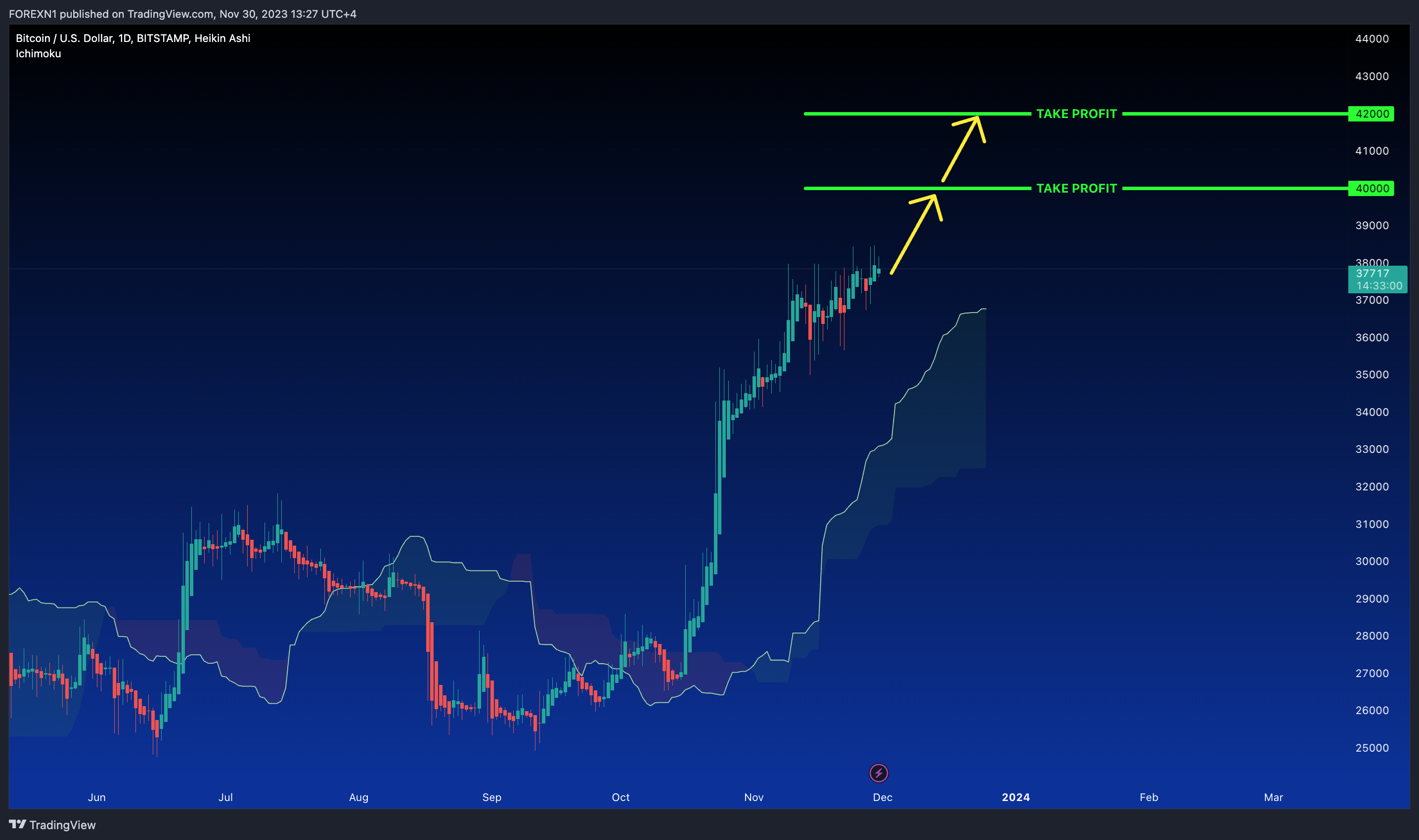 BITSTAMP:BTCUSD Chart Image by FOREXN1