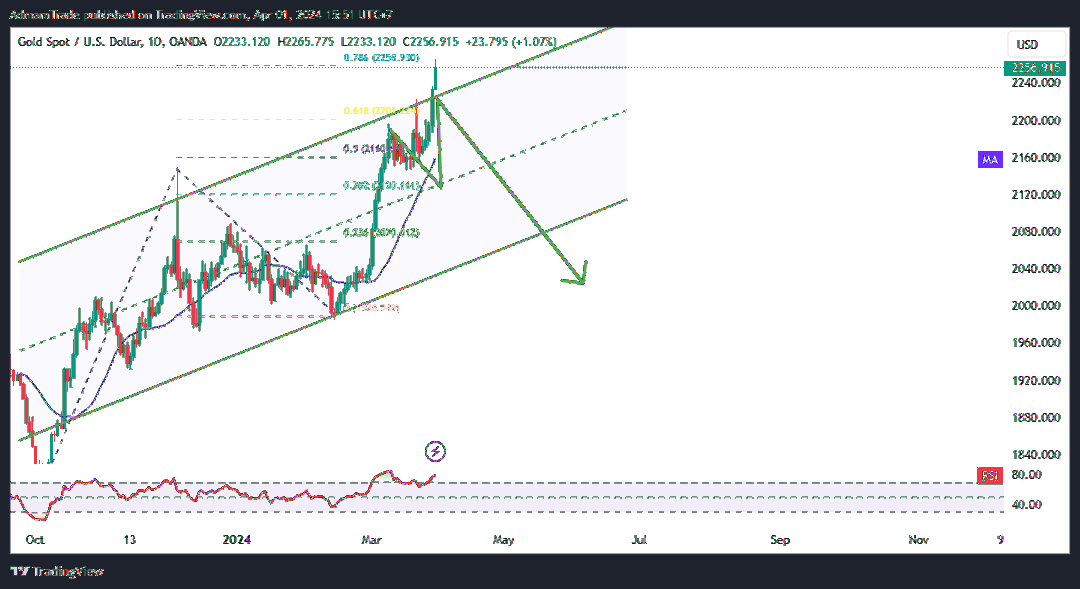 OANDA:XAUUSD Chart Image by AdmamTrade