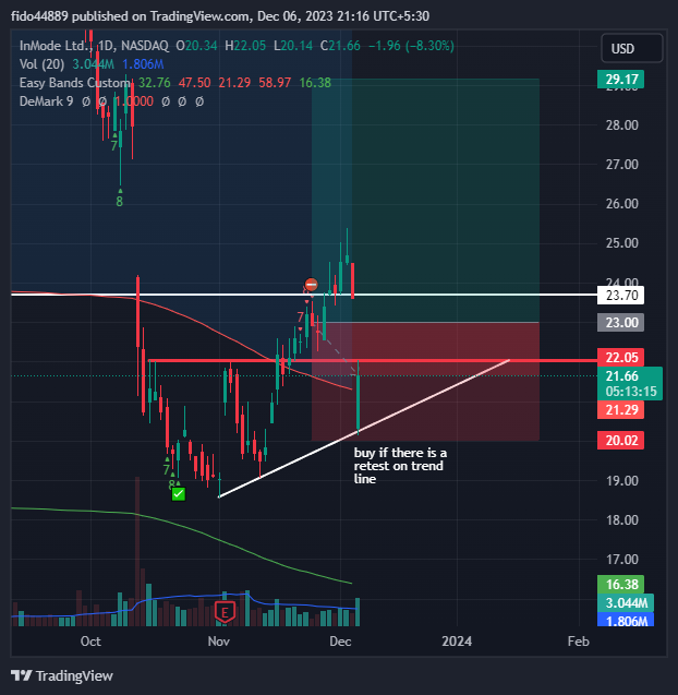 BATS:INMD Chart Image by fido357