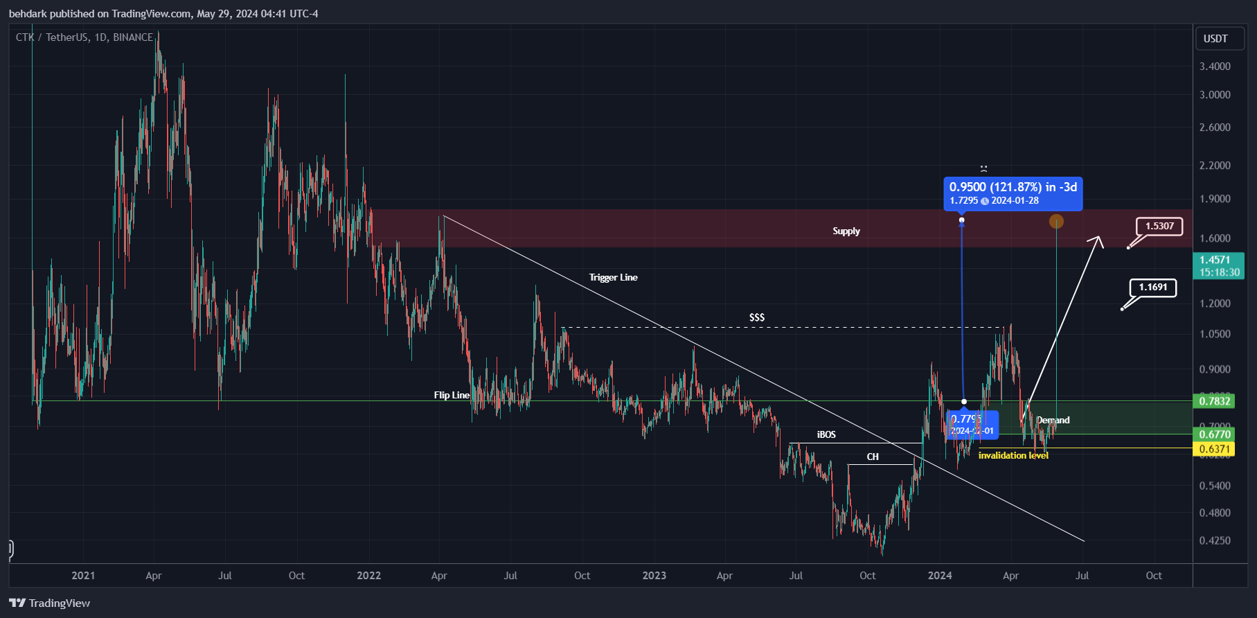 BINANCE:CTKUSDT Chart Image by behdark