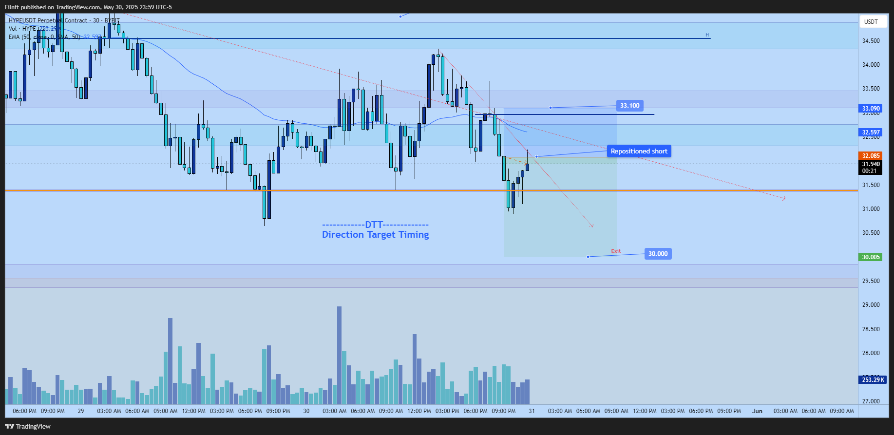 BYBIT:HYPEUSDT.P Chart Image by Filnft