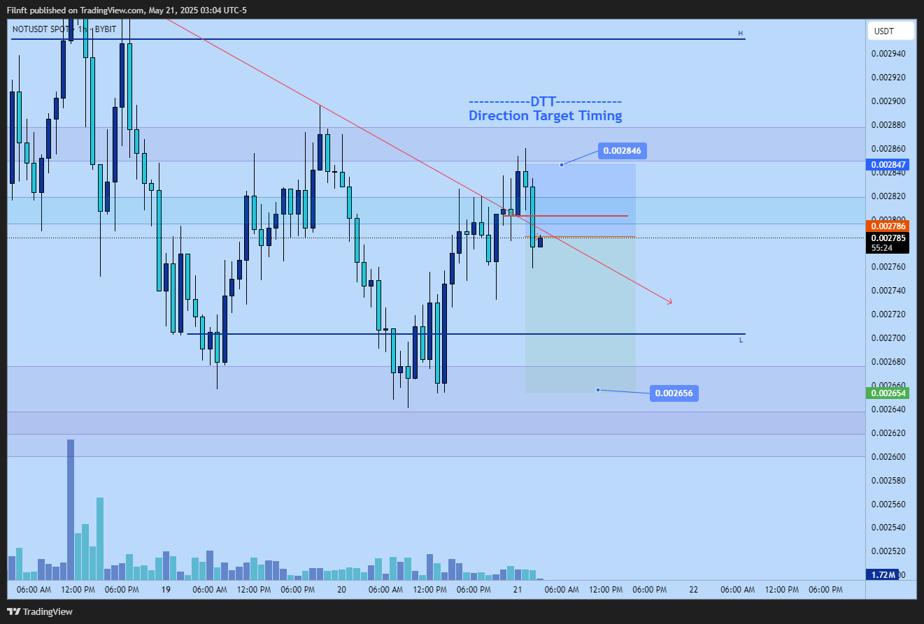 BYBIT:NOTUSDT Chart Image by Filnft