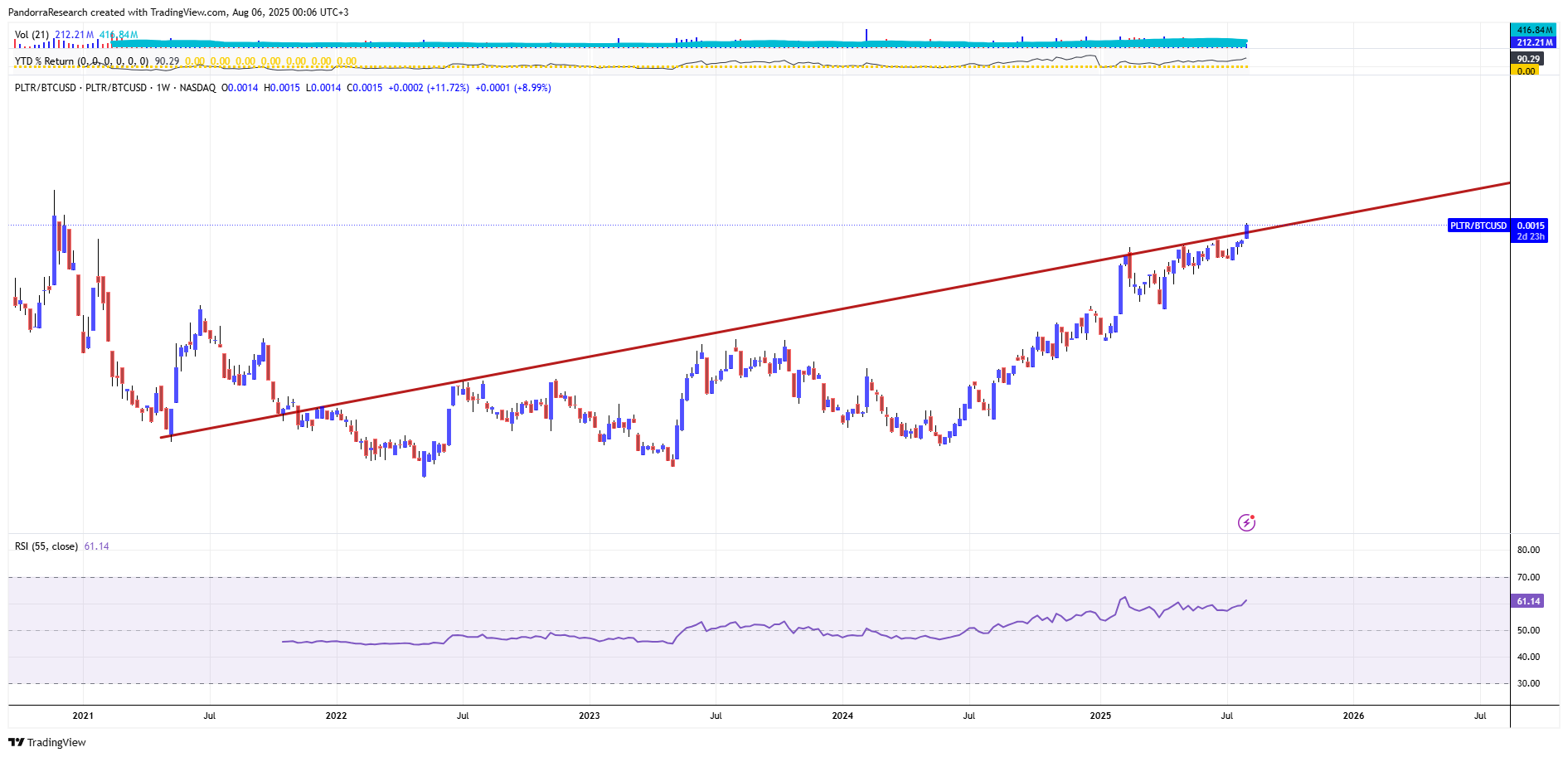 BATS:PLTR/BITSTAMP:BTCUSD Chart Image by PandorraResearch