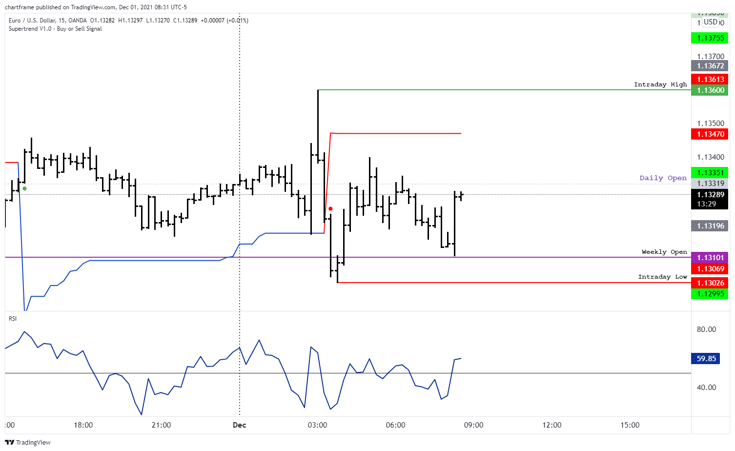 OANDA:EURUSD Chart Image by chartframe