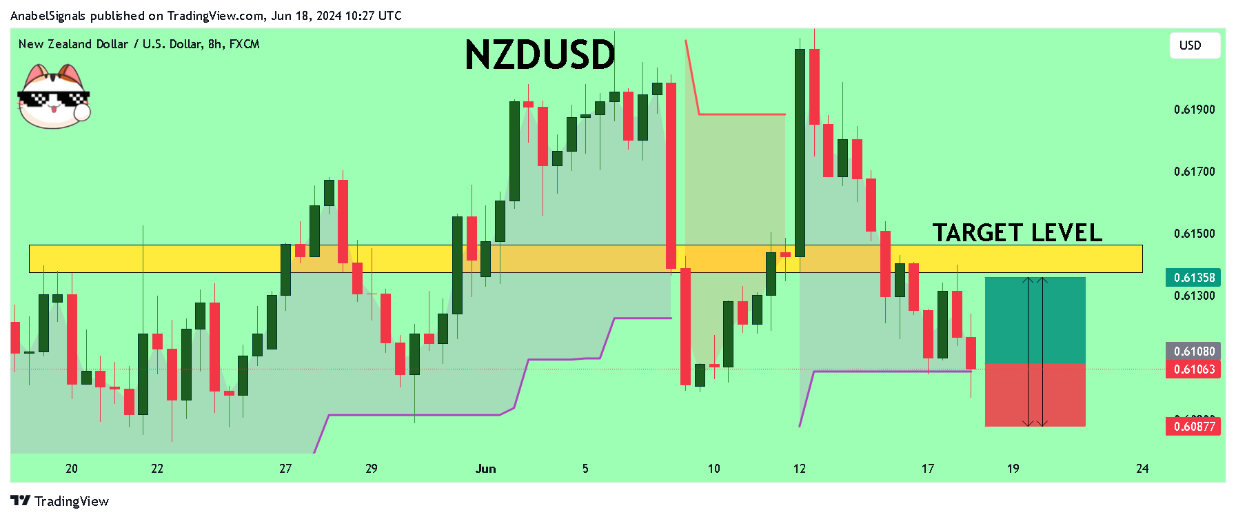 FX:NZDUSD Chart Image by AnabelSignals