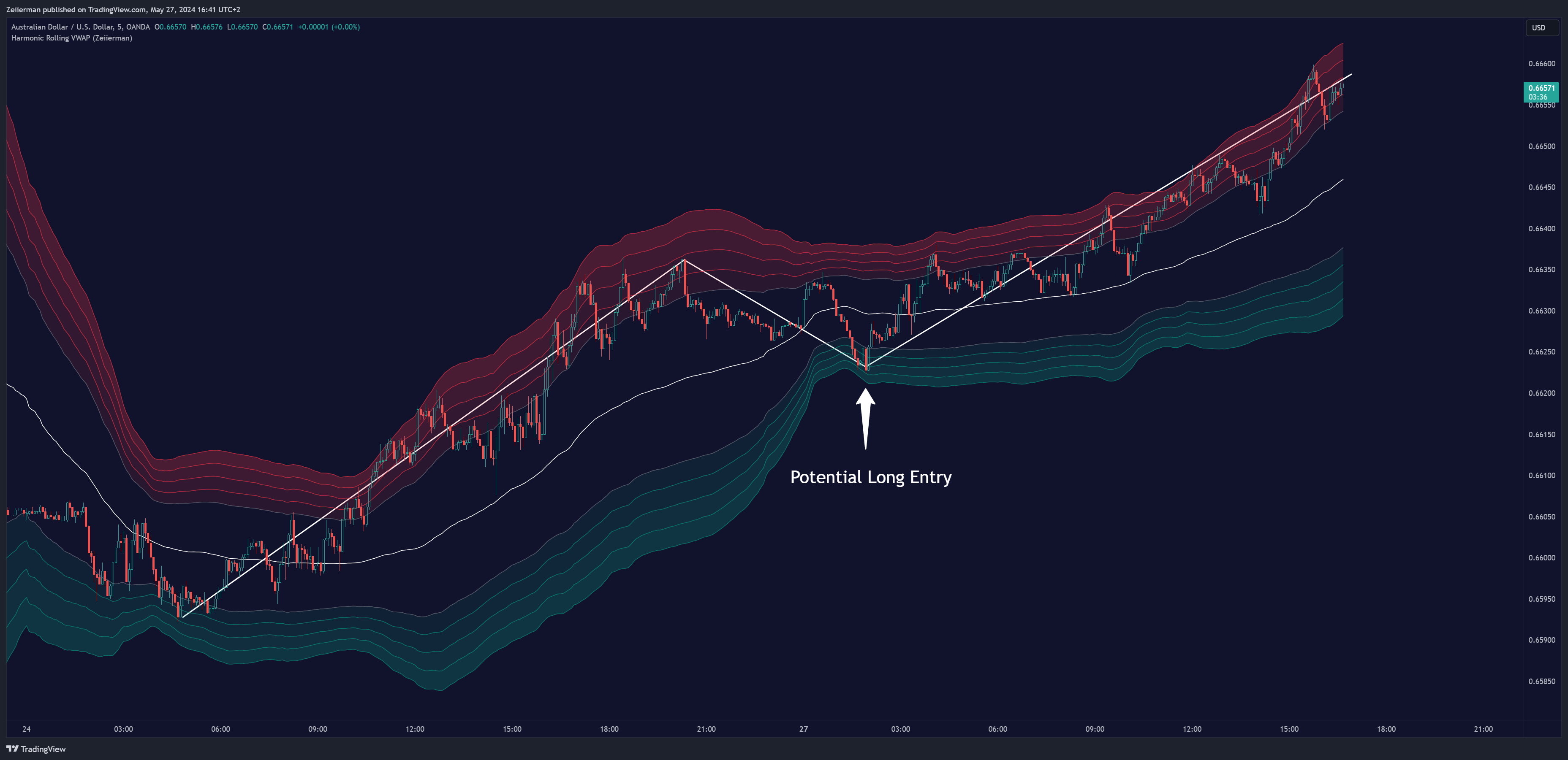 OANDA:AUDUSD Chart Image by Zeiierman