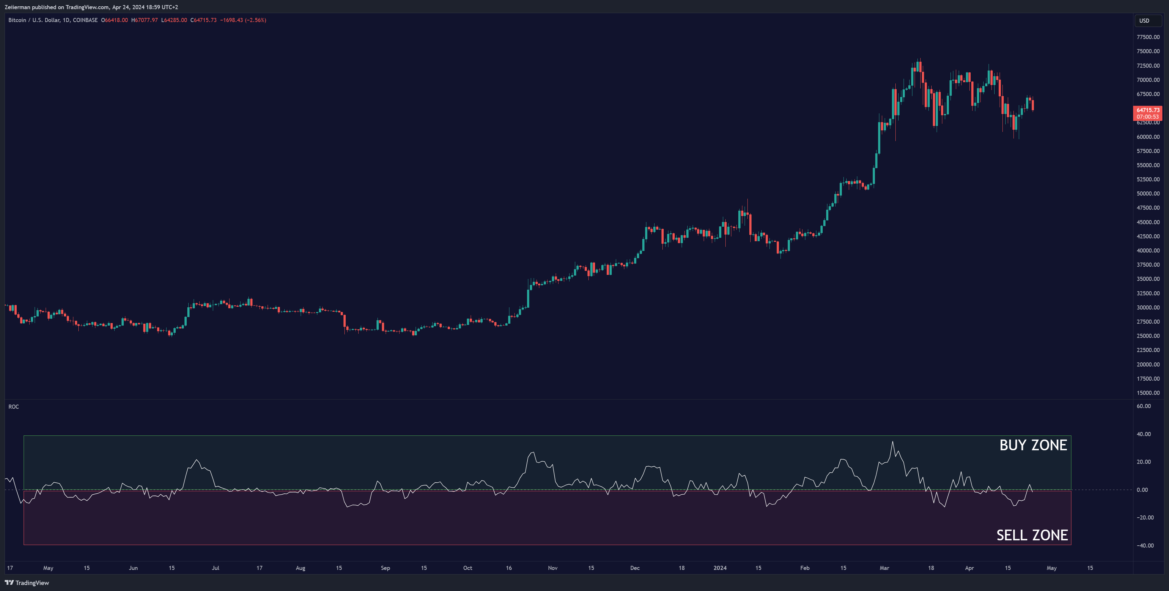 COINBASE:BTCUSD Chart Image by Zeiierman