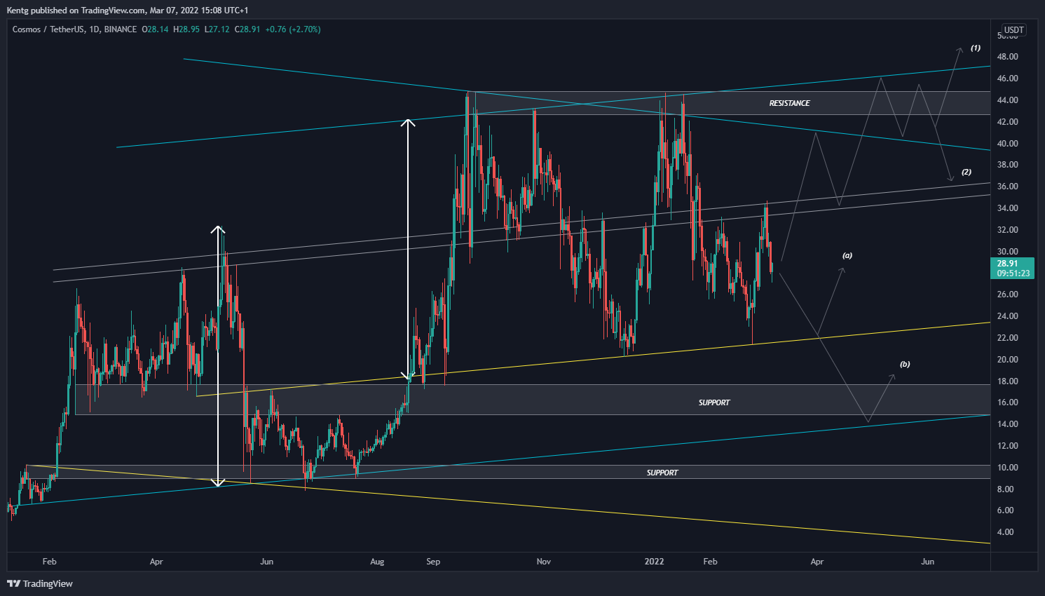 BINANCE:ATOMUSDT Chart Image by Kentg