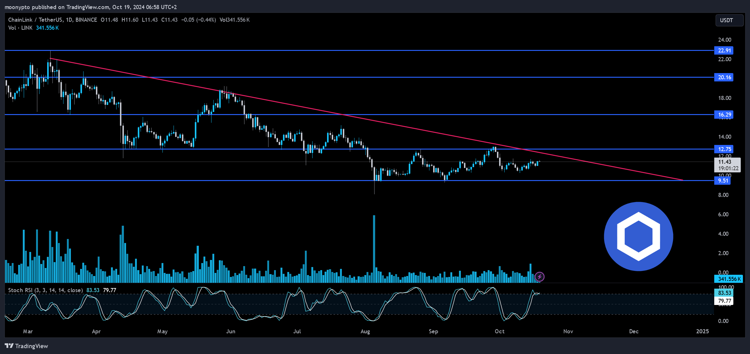 BINANCE:LINKUSDT Chart Image by moonypto