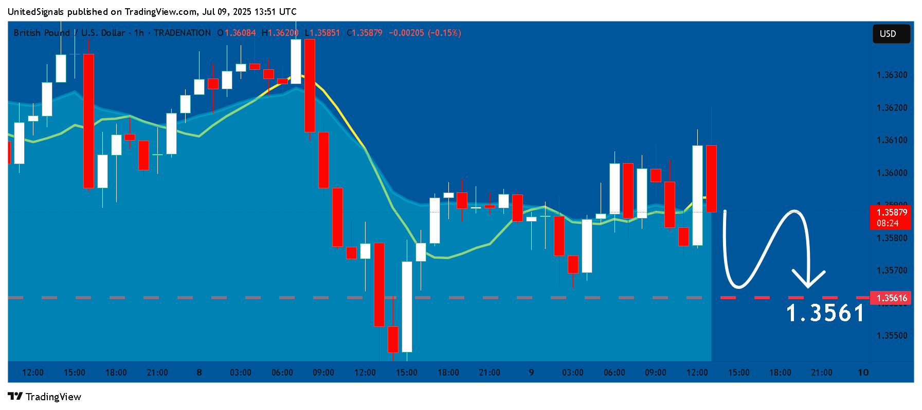 TRADENATION:GBPUSD Chart Image by UnitedSignals